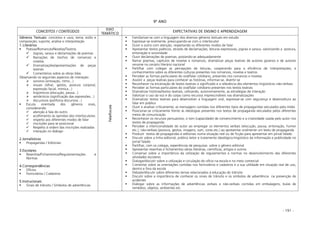 - 191 -
9º ANO
CONCEITOS / CONTEÚDOS
EIXO
TEMÁTICO
EXPECTATIVAS DE ENSINO E APRENDIZAGEM
Gêneros Textuais: conceitos e usos; tema; estilo e
composição; suporte; análise e interpretação
1.Literários
Poesias/Romances/Novelas/Teatros
Jograis, saraus e declamações de poemas
Narrações de trechos de romances e
novelas
Dramatizações/apresentações de peças
teatrais
Comentários sobre as obras lidas
Observando os seguintes aspectos de interação:
sonoros (entoação, ritmo...)
visuais (olhar, gestos, postura corporal,
expressão facial, mímica...)
lingüísticos (elocução, pausa...)
semânticos (significação das expressões...)
discursivos (polifonia discursiva...)
Escuta orientada dos gêneros orais,
considerando:
atenção à fala do outro
acolhimento às opiniões dos interlocutores
respeito aos diferentes modos de falar
inscrições para se posicionar
Respeito á ordem das inscrições realizadas
interação no diálogo
2.Jornalísticos
Propagandas / Editoriais
3.Escolares
Resenhas/Fichamentos/Regulamentações e
Normas
4.Correspondências
Ofícios
Formulários / Cadastros
5.Instrucionais
Sinais de trânsito / Símbolos de advertências
Fala/Escuta
Familiarizar-se com a linguagem dos diversos gêneros textuais em estudo
Expressar-se oralmente, preocupando-se com o interlocutor
Ouvir o outro com atenção, respeitando os diferentes modos de falar
Apresentar textos poéticos, através de declamações, leituras expressivas, jograis e saraus, valorizando a postura,
entonação e sonoridade
Ouvir declamações de poemas, postando-se adequadamente
Narrar poemas, capítulos de novelas e romances, dramatizar peças teatrais de autores goianos e de autores
renome no cenário literário nacional
Partilhar com colegas as percepções de leituras, cooperando para a eficiência de interpretações; e
conhecimentos sobre as diferentes culturas presentes nos romances, novelas e teatros
Perceber as formas particulares do oral/falar cotidiano, presentes nos romances e novelas
Assistir a peças teatrais para conhecer as histórias, informar-se, divertir-se
Reconhecer na encenação de textos teatrais o significado e a relevância dos elementos lingüísticos não-verbais
Perceber as formas particulares do oral/falar cotidiano presentes nos textos teatrais
Dramatizar histórias/textos teatrais, utilizando, autonomamente, as estratégias de interação
Valorizar o uso da voz e do corpo como recursos imprescindíveis nas dramatizações
Dramatizar textos teatrais para desenvolver a linguagem oral, expressar-se com segurança e desenvoltura ao
falar em público
Ouvir e analisar criticamente, as mensagens contidas nos diferentes tipos de propagandas veiculados pela mídia
Posicionar-se criticamente frente às ideologias presentes nos textos de propaganda veiculados pelos diferentes
meios de comunicação
Reconhecer os recursos persuasivos, o tom (capacidade) de convencimento e a criatividade usada pelo autor nos
textos de propaganda
Perceber a intencionalidade do autor ao empregar os elementos verbais (elocução, pausa, entonação, humor
etc.), não-verbais (postura, gestos, imagens, som, cores etc.) ao apresentar oralmente um texto de propaganda
Produzir textos de propagandas e editoriais numa situação real ou de ficção para apresentar em jornal falado
Discutir sobre a linha editorial, público leitor e tratamento ideológico-lingüístico da informação e publicidade no
jornal falado
Partilhar, com os colegas, experiências de pesquisas sobre o gênero editorial
Apresentar resenhas e fichamentos obras literárias, cientificas, artigos e outros
Conversar sobre a importância da utilização de regulamentos e normas no desenvolvimento das diferentes
atividades escolares
Dialogar/discutir sobre a utilização e circulação do ofício na escola e no meio comercial
Comentar sobre as orientações contidas nos formulários e cadastros e a sua utilidade em situação real de uso,
dentro e fora da escola
Debater/discutir sobre diferentes temas relacionados à educação do trânsito
Discutir sobre a importância de conhecer os sinais de trânsito e os símbolos de advertência na prevenção de
acidentes
Dialogar sobre as informações de advertências verbais e não-verbais contidas em embalagens, bulas de
remédios, objetos, ambientes etc.
 