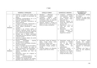 -199-
1º ANO
NÚMEROS E OPERAÇÕES ESPAÇO E FORMA GRANDEZAS E MEDIDAS
TRATAMENTO DA
INFORMAÇÃO
1º
Bimestre
Construir o conceito de número, por
meio de contagem de quantidade de
objetos
Estabelecer correspondência um a um
entre quantidades de objetos
Registrar quantidade utilizando-se de
recursos pessoais
Comparar quantidades identificando a
que tem mais e a que tem menos
Contar objetos percebendo a ordem
crescente
Identificar e ler números usados no
cotidiano: (telefones, placas de carros,
número da casa em que mora, página de
livros, números de calçados e idade)
Perceber que a mesma quantidade
organizada de forma diferente, conserva
o mesmo número
Selecionar e agrupar objetos de acordo
com as características
Identificar diferenças e
semelhanças entre objetos
Comparar objetos que
diferenciem quanto a forma,
consistência, peso, cor seguindo
uma seqüência organizada
Observar, analisar e nomear os
objetos da sala de aula, quanto a
forma, cor, peso, consistência
Comparar grandezas,
concretamente, usando
um referencial (fino,
grosso, estreito, largo,
baixo, alto, etc.)
Identificar medidas de
tempo (dia, noite, dia da
semana, mês)
Representar o dia e a
noite por meio de
desenhos
Representar com
recursos pessoais os
períodos matutino,
vespertino e noturno
Ler informações contidas
em imagens
Relacionar as cores verde,
amarelo e vermelho como
sinais de trânsito
2º
Bimestre
Associar quantidades fazendo
correspondência a objetos
Agrupar e trocar quantidades utilizando-
se recursos pessoais
Utilizar a contagem oral nas brincadeiras,
jogos e em situações nas quais as
crianças reconhecem suas necessidades
Representar, contar, ler, interpretar e
registrar quantidades por meio de
desenhos
Representar, contar, ler e registrar os
números até nove
Resolver situações-problema do
cotidiano, com recursos pessoais
completar uma seqüência com objetos,
desenhos, cores, tamanho, forma etc.
Reconhecer noções de distância:
perto, longe tendo como
referência o próprio corpo
Reconhecer através de jogos e
brincadeiras direção, posição e
sentido
Classificar objetos, em diferentes
grupos a partir de um critério
Desenvolver noções de
grandezas e medidas
com os pés, passo,
palmas, palitos, etc.
(medidas não
padronizadas)
Identificar cédulas e
moedas em circulação
Reconhecer em situação
práticas do dia a dia a
relação de venda e troca
Ler e registrar dados
contidos em imagens
utilizando recursos pessoais
Criar registros pessoais para
expressar as informações
dadas
Completar uma figura a
partir de uma seqüência
numérica
 
