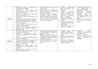 -200-
3º
Bimestre
Representar, contar, ler e registrar os
números até 29 unidades
Reconhecer a idéia aditiva na
composição dos números naturais até
vinte e nove unidades
Identificar a posição de um objeto ou
número numa série até o 5º
Reconhecer sucessor e antecessor até
vinte e nove
Estabelecer relação entre dez unidades e
uma dezena utilizando material concreto
Resolver situações-problema, utilizando-
se recursos pessoais
Somar e subtrair os termos até 29 por
meio de recursos pessoais
resolver por recursos pessoais situações-
problema que envolvam adição e
subtração até 29
Distinguir objetos que rolam dos
que não rolam
Localizar pessoas ou objetos no
espaço com base em diferentes
pontos de referência
Reconhecer através de jogos e
brincadeiras noções de direita,
esquerda, frente, atrás, de costas,
de lado, em cima de e embaixo de
entre o primeiro e o último, tendo
um ponto de referência
Identificar Assinalando
datas significativas em
calendário
Comparar e medir,
colegas e objetos da
escola, identificando os
elementos necessários
para expressar o
resultado da medição
Relacionar uma semana
a 7 dias
Comparar em calendário
a quantidade de dia dos
meses do ano
Reconhecer os dias da
semana no calendário
Elaborar coletivamente uma
lista organizando e
interpretando os dados
Reconhecer e organizar
informações pessoais
(telefone, data de
nascimento, endereço de
sua residência, linha de
ônibus)
Identificar o dia da semana
com a rotina de aula e
pessoal
4º
Bimestre
Ler, contar registrar quantidade com os
números naturais até 59
Sequenciar numericamente ordem
crescente e decrescente de um em um
até 59
Contar, ler e registrar os números até 59
usando a reta numérica
Resolver situações-problema, agrupando
quantidades em dezenas e unidades
Compor, decompor em unidades e
dezenas no QVL até 59
Reconhecer a idéia aditiva na
composição dos números naturais até 59
unidades
Somar e subtrair os termos até 59 por
meio de recursos pessoais
Descrever oralmente a localização
e movimentação de pessoas ou
objetos no espaço
Estabelecer relação entre as
formas geométricas na natureza e
nos objetos criados pelo homem:
(arredondadas ou não)
Descrever oralmente o itinerário
de locomoção de um lugar a
outro
Comparar preços de
produtos identificando o
“mais caro” e o “mais
barato”
Nomear os meses do ano
Relacionar um mês a 30
dias
Identificar semelhanças
diferenças entre relógio
digital e de ponteiro
Interpretar tabelas
ilustradas, comparando os
dados (pictórica)
Descrever oralmente o
caminho percorrido para
chegar ao resultado das
atividades
 