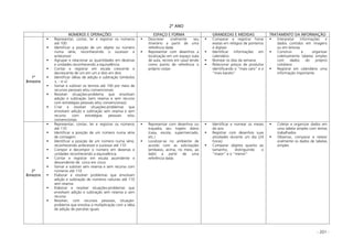 - 201 -
2º ANO
NÚMEROS E OPERAÇÕES ESPAÇO E FORMA GRANDEZAS E MEDIDAS TRATAMENTO DA INFORMAÇÃO
1º
Bimestre
Representar, contar, ler e registrar os números
até 100
Identificar a posição de um objeto ou número
numa série, reconhecendo o sucessor e
antecessor
Agrupar e relacionar as quantidades em dezenas
e unidades reconhecendo a equivalência
Contar e registrar em escala crescente e
decrescente de um em um e dois em dois
Identificar idéias de adição e subtração (símbolos
+, - e =)
Somar e subtrair os termos até 100 por meio de
recursos pessoais e/ou convencionais
Resolver situações-problema que envolvam
adição e subtração (sem reserva e sem recurso
com estratégias pessoais e/ou convencionais)
Criar e resolver situações-problemas que
envolvam adição e subtração sem reserva e sem
recurso com estratégias pessoais e/ou
convencionais
Descrever oralmente seu
itinerário a partir de uma
referência dada
Representar com desenhos a
localização em um espaço (sala
de aula, recreio em casa) tendo
como ponto de referência o
próprio corpo
Comparar e registrar horas
exatas em relógios de ponteiros
e digitais
Identificar informações em
calendário
Nomear os dias da semana
Relacionar preços de produtos
identificando o “mais caro” e o
“mais barato”
Interpretar informações e
dados contidos em imagens
ou em leituras
Construir e organizar
coletivamente tabelas simples
com dados do próprio
cotidiano
Registrar em calendário uma
informação importante
2º
Bimestre
Representar, contar, ler e registrar os números
até 110
Identificar a posição de um número numa série
de contagem
Identificar a posição de um número numa série,
reconhecendo antecessor e sucessor até 110
Compor e decompor o número em dezenas e
unidades reconhecendo a equivalência
Contar e registrar em escala ascendente e
descendente de cinco em cinco
Somar e subtrair sem reserva e sem recurso com
números até 110
Elaborar e resolver problemas que envolvam
adição e subtração de números naturais até 110
sem reserva
Elaborar e resolver situações-problemas que
envolvam adição e subtração sem reserva e sem
recurso
Resolver, com recursos pessoais, situação-
problema que envolva a multiplicação com a idéia
de adição de parcelas iguais
Representar com desenhos ou
traçados seu trajeto diário
(casa, escola, supermercado,
etc.)
Localizar-se no ambiente de
acordo com as solicitações
(embaixo, acima, no meio, ao
lado) a partir de uma
referência dada
Identificar e nomear os meses
do ano
Registrar com desenhos suas
atividades durante um dia (24
horas)
Comparar objetos quanto ao
tamanho, distinguindo o
“maior” e o “menor”
Coletar e organizar dados em
uma tabela simples com temas
trabalhados
Observar, comparar e relatar
oralmente os dados de tabelas
simples
 