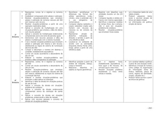- 202 -
3º
Bimestre
Representar, contar, ler e registrar os números
até 300
Estabelecer comparação entre adição e subtração
Resolver situações-problemas que envolvam
adição e subtração de números naturais até 300
sem reserva e sem recurso
Resolver situações-problemas a partir de uma
operação matemática dada
Aplicar o conceito da multiplicação em uma
situação-problema que envolva a idéia de dobro,
com recurso pessoal
Aplicar o conceito da multiplicação evidenciando
compreensão acerca da soma de parcelas iguais
Demonstrar com recursos pessoais a idéia da
adição e multiplicação com o mesmo resultado
Criar e resolver situações-problema que envolvam
adição e subtração sem reserva e sem recurso,
obedecendo as regras do sistema de numeração
decimal até 300
Compor e decompor o número em dezenas e
unidades, estabelecendo equivalência
Contar em escala ascendente e descendente de
dez em dez
Elaborar e resolver situação-problema que
envolva a idéia comparativa na subtração
Reconhecer semelhanças e
diferenças nas formas dos
sólidos geométricos (cubo,
cilindro, cone e pirâmide) sem
o uso obrigatório de
nomenclatura
Comparar objetos (poliedros e
corpos redondos) criados pelo
homem com recursos da
natureza ou de convívio da
criança
Representar através de
desenhos indicações de
direções e sentido a partir de
uma referência dada
Localizar-se no ambiente de
acordo com as solicitações
(esquerda, direita, frente, atrás,
longe, perto) a partir de uma
referência dada
Registrar com desenhos suas
atividades durante um dia (24
horas)
Comparar líquidos e sólidos em
frascos com mesma capacidade
Identificar e relacionar medidas
de tempo (hora, dia e semana,
mês e ano) em situações-
problema do cotidiano
Resolver situações-problema
que envolvam horas exatas
Ler e interpretar dados de uma
tabela simples
Produzir pequenos textos
(orais e escritos) através de
leitura de tabela simples
Ler informações em gráficos
simples de barras
4º
Bimestre
Representar, contar, ler e registrar os números
até 500
Contar em escala ascendente e descendente de
três em três
Resolver situações-problema que envolvam
adição e subtração de números naturais até 500
sem reserva, obedecendo as regras do sistema de
numeração decimal
Elaborar e resolver situações-problemas que
envolvam a idéia aditiva na subtração
Identificar a idéia da divisão em situações práticas
de sala de aula
Aplicar o conceito da divisão em situações-
problema do cotidiano
Aplicar o conceito da divisão evidenciando
compreensão acerca da subtração de partes
iguais
Aplicar o conceito da divisão em situações
problemas, evidenciando a idéia de metade
Aplicar com recursos pessoais o conceito de
divisão em situações-problema
Identificar posições a partir da
análise de maquete, esboço,
croqui e itinerário
Relacionar desenhos ou
objetos as figuras geométricas
Ler e registrar horas
estabelecendo equivalência; 1
hora igual a 60 minutos, 30
minutos igual a meia hora
Resolver situações problema
envolvendo a troca entre
células e moedas
Ler e analisar tabelas e gráficos
a partir de uma situação vivida
Identificar a função do número
como código na organização
de informações (linha de
ônibus, telefones, placas de
carros, registro de identidade,
roupas, calçados etc.)
Produzir textos escritos a partir
da leitura de gráficos
 