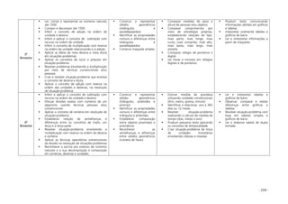 - 204 -
3º
Bimestre
Ler, contar e representar os números naturais
até 1500
Compor e decompor até 1500
Inferir o conceito de adição na ordem da
unidade e dezena
Inferir e aplicar o conceito de subtração com
recurso na ordem da unidade
Inferir o conceito de multiplicação com reserva
na ordem da unidade relacionando-o à adição
Aplicar as idéias de meia dezena e meia dúzia
em situações-problemas
Aplicar os conceitos de lucro e prejuízo em
situação-problema
Resolver problemas envolvendo a multiplicação
por meio de técnicas convencionais e/ou
pessoais
Criar e resolver situação-problema que envolva
o conceito de dezena e dúzia
Aplicar o conceito de adição com reserva na
ordem das unidades e dezenas, na resolução
de situação-problema
Construir e representar
sólidos geométricos
(retângulos e
paralelepípedos)
Identificar as propriedades
comuns e diferenças entre
retângulos e
paralelepípedos
Construir maquete simples
Comparar medidas de peso e
altura de pessoas e/ou objetos
Comparar comprimentos por
meio de estratégias próprias,
estabelecendo relações do tipo:
mais perto, mais longe, mais
curto; mais comprido, mais alto,
mais baixo, mais largo, mais
estreito
Comparar relógio de ponteiros e
digital
Ler horas e minutos em relógios
digitais e de ponteiros
Produzir texto comunicando
informações obtidas em gráficos
e tabelas
Interpretar oralmente tabelas e
gráficos de barra
Ler e interpretar informações a
partir de maquetes
4º
Bimestre
Inferir e aplicar o conceito de subtração com
recurso na ordem da unidade e dezena
Efetuar divisões exatas com números de um
algarismo usando técnicas pessoais e/ou
convencionais
Aplicar o conceito de centena em resolução de
situação-problema
Estabelecer relação de semelhanças e
diferenças entre os conceitos de triplo, um
terço e a terça parte
Resolver situação-problema envolvendo a
multiplicação com reserva na ordem da dezena
e centena
Aplicar as técnicas operatórias convencionais
da divisão na resolução de situações-problemas
Reconhecer a escrita por extenso de números
naturais e a sua decomposição e composição
em centenas, dezenas e unidades
Construir e representar
sólidos geométricos
(triângulos, pirâmides e
prismas)
Identificar as propriedades
comuns e diferenças entre
triângulos e pirâmides
Estabelecer comparação
entre objetos piramidais e
prismáticos
Reconhecer as
semelhanças e diferenças
entre sólidos geométricos
(número de faces)
Estimar medida de grandeza
utilizando unidades convencionais
(litro, metro, grama, minuto)
Identificar e relacionar: ano a 365
dias ou 12 meses
Resolver situação-problema
realizando o cálculo de medida de
tempo (dias, meses e ano)
Produzir pequeno texto aplicando
os conceitos de temporalidade
Criar situação-problema de troca
de unidades monetárias
envolvendo cédulas e moedas
Ler e interpretar tabelas e
gráficos de barra
Observar, comparar e relatar
diferenças entre gráficos e
tabelas
Resolver situação-problema com
base em tabelas simples e
gráficos de barra
Ler e elaborar tabela de dupla
entrada
 