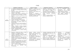 - 205 -
4º ANO
NÚMEROS E OPERAÇÕES ESPAÇO E FORMA GRANDEZAS E MEDIDAS TRATAMENTO DA INFORMAÇÃO
1º
Bimestre
Ler, registrar e interpretar números naturais
do sistema de numeração decimal a partir
de 1500
Relacionar o milhar a 1000 unidades ou 10
centenas ou 100 dezenas
Associar a idéia aditiva e subtrativa no
reconhecimento de antecessor e sucessor
em dezenas, centenas e unidades de milhar
exatas
Interpretar e produzir escritas numéricas de
acordo com as regras e símbolos do
sistema de numeração decimal
Compor e decompor números naturais
Utilizar em cálculos a composição e
decomposição de números naturais nas
diversas ordens
Organizar números em escala ascendente e
descendente a partir de uma referência
dada
Analisar, interpretar e resolver situações-
problema, utilizando estratégias pessoais
envolvendo operações simples
Resolver situações-problema dada e/ou
criada, identificando e usando técnicas
convencionais
Identificar a posição de um
objeto ou pessoa a partir de
uma referência dada
Identificar o eixo simétrico em
figuras planas
Descrever e interpretar a
representação de uma pessoa
ou objeto no espaço a partir de
diferentes pontos de vista
Identificar e relacionar medida de
tempo (hora, dia semana, mês e
ano) utilizando o relógio e o
calendário (convencional e digital)
Reconhecer e utilizar as medidas de
tempo realizando conversões
simples
Resolver situações-problema que
envolvam medidas de tempo
Ler e interpretar dados
apresentados de maneira
organizada por meio de listas,
tabelas, diagramas e gráficos
Coletar e organizar dados em
listas, tabelas, diagramas e
gráficos de barra e/ou coluna
2º
Bimestre
Relacionar a dezena de milhar a 10.000
unidades ou 10 unidades de milhar
Comparar quantidades através de seus
registros no sistema de numeração decimal
utilizando a reta numérica
Analisar, interpretar e resolver situações-
problemas que envolvam operações com
números naturais utilizando as operações
fundamentais;
Reconhecer a representação dos números
racionais nas formas decimal e fracionária
Identificar e representar números naturais e
racionais no contexto diário
Criar e resolver situações-problemas a
partir de uma operação dada
(multiplicação)
Associar sólidos (prisma,
pirâmide, cone, cilindro) ao seu
molde (planificação de sua
superfície) vice-versa
Ler, interpretar e representar a
movimentação de uma pessoa
ou objeto no espaço
Construir itinerários a partir da
movimentação ou localização
de pessoas e/ou objetos
Comparar comprimento por meio
de medidas padronizadas e/ou não
padronizadas
Reconhecer e utilizar unidades de
medidas de comprimento mais
usuais no contexto diário
(centímetro, metro e quilômetro)
Resolver situações problema que
envolvam medidas de comprimento
Identificar informações
organizadas em listas tabelas,
diagrama e gráfico de
barra/coluna referentes a uma
situação dada
Interpretar dados apresentados
por meio de tabelas e gráficos
para identificar as características
previsíveis ou aleatórias de
acontecimentos
 