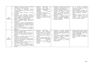 - 206 -
3º
Bimestre
Relacionar a centena de milhar a 100.000
unidades ou 10 dezenas de milhar
Ler, registrar e interpretar escritas
numéricas expressas por números naturais
e fracionários
Comparar números racionais na forma
fracionária
Reconhecer que diferentes situações-
problema podem ser resolvidas por uma
única operação e de diferentes operações
podem resolver um mesmo problema
Resolver situações-problema dada e/ou
criada envolvendo números naturais e
fracionários
Identificar e resolver situações-problema,
compreendendo diferentes significados das
quatro operações que envolvam números
naturais e fracionários
Calcular a décima, centésima ou milésima
parte de um número em situações-
problema
Identificar semelhanças e
diferenças entre cubos e
quadrados, paralelepípedos e
retângulos, pirâmides e
triângulos, esferas,
circunferências e círculos
Representar o espaço por meio
de maquetes e croquis
Identificar características de
quadriláteros quanto aos lados
e ângulos
Identificar unidade de medida de
capacidade, registrando-as por
meio de unidades padronizadas
Comparar grandezas de mesma
natureza, com escolha de uma
unidade de medida da mesma
espécie (medida de comprimento,
capacidade e tempo)
Resolver situações-problema
envolvendo medida de capacidade
Calcular operações envolvendo
intervalos de tempo
Ler e localizar informações
contidas em um gráfico de barras
e/ou colunas duplas
Produzir gráficos e tabelas com
base em informações contidas em
textos jornalísticos, científicos e
outros
Identificar possíveis maneiras de
combinar elementos de uma
coleção e de contabilizá-los
usando estratégias pessoais
4º
Bimestre
Identificar números naturais, fracionários e
decimais no contexto diário
Formular hipóteses a partir da posição dos
algarismos na representação fracionária e
decimal
Interpretar e escrever números racionais
nas formas decimal e fracionária
Reconhecer uma grandeza numérica pela
posição dos algarismos na representação
decimal e percentual
Comparar e ordenar números racionais na
forma decimal na reta numérica
Criar e resolver situações-problema
envolvendo as 4 operações com números
naturais
Identificar semelhanças e
diferenças entre polígonos,
usando critérios como: número
de lados, eixo de simetria e
comprimentos de seus lados e
vértices
Ampliar e reduzir figuras planas
pelo uso de malha quadriculada
Identificar elementos
geométricos nas formas da
natureza e nas criações
artísticas
Interpretar e resolver situações
problema que envolvam valores do
Sistema Monetário Brasileiro (forma
decimal)
Criar e resolver situações problema
envolvendo sistema monetário
brasileiro (forma decimal)
Comparar e calcular áreas de
figuras poligonais em malhas
quadriculadas
Produzir textos escritos a partir da
interpretação de gráficos e tabelas
Utilizar informações dadas para
avaliar probabilidades
Resolver situações problema a
partir de leituras de gráficos e
tabelas
 