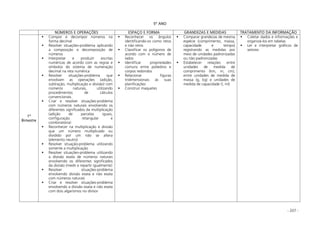 - 207 -
5º ANO
NÚMEROS E OPERAÇÕES ESPAÇO E FORMA GRANDEZAS E MEDIDAS TRATAMENTO DA INFORMAÇÃO
1º
Bimestre
Compor e decompor números na
forma decimal
Resolver situações-problema aplicando
a composição e decomposição de
números
Interpretar e produzir escritas
numéricas de acordo com as regras e
símbolos do sistema de numeração
decimal na reta numérica
Resolver situações-problema que
envolvam as operações (adição,
subtração, multiplicação e divisão) com
números naturais, utilizando
procedimentos de cálculos
convencionais
Criar e resolver situações-problema
com números naturais envolvendo os
diferentes significados da multiplicação
(adição de parcelas iguais,
configuração retangular e
combinatória)
Reconhecer na multiplicação e divisão
que um número multiplicado ou
dividido por um não se altera
(elemento neutro)
Resolver situação-problema utilizando
somente a multiplicação
Resolver situações-problema utilizando
a divisão exata de números naturais
envolvendo os diferentes significados
da divisão (medir e repartir igualmente)
Resolver situações-problema
envolvendo divisão exata e não exata
com números naturais
Criar e resolver situações-problema
envolvendo a divisão exata e não exata
com dois algarismos no divisor
Reconhecer os ângulos
identificando-os como retos
e não retos
Classificar os polígonos de
acordo com o número de
lados
Identificar propriedades
comuns entre poliedros e
corpos redondos
Relacionar figuras
tridimensionais às suas
planificações
Construir maquetes
Comparar grandezas de mesma
espécie (comprimento, massa,
capacidade e tempo)
registrando as medidas por
meio de unidades padronizadas
ou não padronizadas
Estabelecer relações entre
unidades de medida de
comprimento (km, m, cm),
entre unidades de medida de
massa (g, kg) e unidades de
medida de capacidade (l, ml)
Coletar dados e informações e
organizá-los em tabelas
Ler e interpretar gráficos de
setores
 