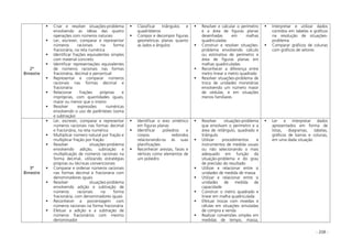 - 208 -
2º
Bimestre
Criar e resolver situações-problema
envolvendo as idéias das quatro
operações com números naturais
Ler, escrever, comparar e representar
números racionais na forma
fracionária, na reta numérica
Identificar frações equivalentes simples
com material concreto
Identificar representações equivalentes
de números racionais nas formas
fracionária, decimal e percentual
Representar e comparar números
racionais nas formas decimal e
fracionária
Relacionar frações próprias e
impróprias, com quantidades iguais,
maior ou menor que o inteiro
Resolver expressões numéricas
envolvendo o uso de parênteses (soma
e subtração)
Classificar triângulos e
quadriláteros
Compor e decompor figuras
geométricas planas quanto
as lados e ângulos
Resolver e calcular o perímetro
e a área de figuras planas
desenhadas em malhas
quadriculadas
Construir e resolver situações-
problema envolvendo cálculo
ou estimativa de perímetro e
área de figuras planas em
malhas quadriculadas
Reconhecer a diferença entre
metro linear e metro quadrado
Resolver situações-problema de
troca de unidades monetárias
envolvendo um número maior
de cédulas, e em situações
menos familiares
Interpretar e utilizar dados
contidos em tabelas e gráficos
na resolução de situações-
problema
Comparar gráficos de colunas
com gráficos de setores
3º
Bimestre
Ler, escrever, comparar e representar
números racionais nas formas decimal
e fracionária, na reta numérica
Multiplicar número natural por fração e
multiplicar fração por fração
Resolver situações-problema
envolvendo adição, subtração e
multiplicação de números racionais na
forma decimal, utilizando estratégias
próprias ou técnicas convencionais
Comparar e ordenar números racionais
nas formas decimal e fracionária com
denominadores iguais
Resolver situações-problema
envolvendo adição e subtração de
números racionais na forma
fracionária, com denominadores iguais
Reconhecer a porcentagem com
números racionais na forma fracionária
Efetuar a adição e a subtração de
números fracionários com mesmo
denominador
Identificar o eixo simétrico
em figuras planas
Identificar poliedros e
corpos redondos
relacionando-os às suas
planificações
Reconhecer arestas, faces e
vértices como elementos de
um poliedro
Resolver situações-problema
que envolvam o perímetro e a
área de retângulo, quadrado e
triângulo
Utilizar procedimentos e
instrumentos de medida usuais
ou não selecionando o mais
adequado em função da
situação-problema e do grau
de precisão do resultado
Utilizar e relacionar entre si
unidades de medida de massa
Utilizar e relacionar entre si
unidades de medida de
capacidade
Construir o metro quadrado e
linear em malha quadriculada
Efetuar trocas com moedas e
células em situações simuladas
de compra e venda
Realizar conversões simples em
medidas de tempo, massa,
Ler e interpretar dados
apresentados em forma de
listas, diagramas, tabelas,
gráficos de barras e colunas,
em uma dada situação
 