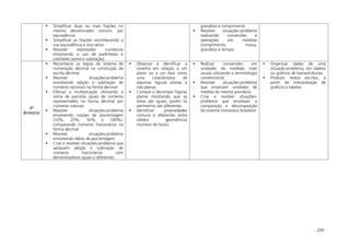 - 209 -
Simplificar duas ou mais frações no
mesmo denominador comum, por
equivalência
Simplificar as frações reconhecendo a
sua equivalência e vice-versa
Resolver expressões numéricas
envolvendo o uso de parênteses e
colchetes (soma e subtração)
grandeza e comprimento
Resolver situações-problema
realizando conversões e
operações em medidas
(comprimento, massa,
grandeza e tempo)
4º
Bimestre
Reconhecer as regras do sistema de
numeração decimal na construção da
escrita decimal
Resolver situações-problema
envolvendo adição e subtração de
números racionais na forma decimal
Efetuar a multiplicação utilizando a
soma de parcelas iguais de números
representados na forma decimal por
números naturais
Resolver situações-problema
envolvendo noções de porcentagem
(10%, 25%, 50% e 100%),
comparando números fracionários na
forma decimal
Resolver situações-problema
envolvendo idéias de porcentagem
Criar e resolver situações-problema que
apliquem adição e subtração de
números fracionários com
denominadores iguais e diferentes
Observar e identificar a
simetria em relação a um
plano ou a um eixo como
uma característica de
algumas figuras planas e
não planas
Compor e decompor figuras
planas mostrando que as
áreas são iguais, porém os
perímetros são diferentes
Identificar propriedades
comuns e diferentes entre
sólidos geométricos
(número de faces)
Realizar conversões em
unidades de medidas mais
usuais utilizando a terminologia
convencional;
Resolver situações-problema
que envolvam unidades de
medida da mesma grandeza
Criar e resolver situações-
problema que envolvam a
composição e decomposição
do sistema monetário brasileiro
Organizar dados de uma
situação-problema, em tabelas
ou gráficos de barras/colunas;
Produzir textos escritos, a
partir da interpretação de
gráficos e tabelas
 