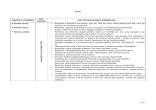 - 210 -
6° ANO
CONCEITOS / CONTÉUDOS
EIXO
TEMÁTICO
EXPECTATIVAS DE ENSINO E APRENDIZAGEM
Números naturais
Números inteiros
Números racionais
NÚMEROSEOPERAÇÕES
Reconhecer a importância dos números: quais são, onde são usados, dados históricos sobre eles, como são
escritos e lidos no sistema de numeração
Reconhecer a aplicação dos números naturais na vida diária e suas diferentes formas de utilização
Analisar, interpretar, formular e resolver situações-problema em diferentes contextos
Reconhecer que diferentes situações-problema podem ser resolvidas por uma única operação e que
eventualmente diferentes operações podem resolver um mesmo problema
Reconhecer e aplicar as propriedades (comutativa, associativa, distributiva...) das operações como facilitadores na
construção das técnicas operatórias no exercício da estimativa, cálculo mental e também do cálculo exato,
resolvendo operações com números naturais e racionais por meio de estratégias variadas
Estabelecer relações entre os números naturais, em situações-problema, tais como: “ser múltiplo de”, “ser divisor
de”
Determinar e aplicar MMC e MDC entre dois ou mais números e utilizá-los na resolução de problemas
Reconhecer e utilizar a linguagem matemática com clareza, precisão e concisão
Reconhecer a necessidade de ampliação do conjunto dos números naturais e dos números inteiros
Comparar dois números racionais, escritos tanto na forma decimal como na forma fracionária
Relacionar os números racionais na reta numérica
Formular e resolver situações-problema que envolva a idéia fracionaria de parte-todo
Transformar dois ou mais denominadores diferentes em iguais fazendo uso ou não do (MMC)
Compreender que existem situações em que os números negativos são necessários
Representar frações equivalentes com denominadores previamente escolhidos
Reconhecer, analisar, relacionar e comparar frações com numerador maior, menor ou igual ao inteiro
Reconhecer, analisar, interpretar, relacionar, formular e resolver situações-problema (mentalmente ou por escrito;
exato ou aproximado), compreendendo diferentes significados das operações, envolvendo números naturais e
racionais
Compreender e relacionar potenciação, com expoente inteiro positivo, como a multiplicação de fatores iguais
Compreender, operar e utilizar a potenciação e suas propriedades operatórias e, em particular, a de base 10
como notação científica a fim de simplificar a escrita de “grandes e/ou pequenos” números em situações
cotidianas
 