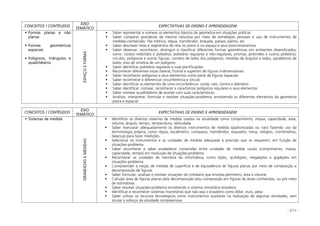 - 211 -
CONCEITOS / CONTÉUDOS
EIXO
TEMÁTICO
EXPECTATIVAS DE ENSINO E APRENDIZAGEM
Formas planas e não
planas
Formas geométricas
espaciais
Polígonos, triângulos e
quadriláteros
ESPAÇOEFORMA
Saber representar e nomear os elementos básicos da geometria em situações práticas
Saber comparar grandezas da mesma natureza por meio de estratégias pessoais e uso de instrumentos de
medidas conhecidas: fita métrica, régua, transferidor, braçada, passos, palmo, etc.
Saber descrever retas e segmentos de reta no plano e no espaço e seus posicionamentos
Saber observar, reconhecer, distinguir e classificar diferentes formas geométricas em ambientes diversificados,
como: corpos redondos e poliedros; poliedros regulares e não-regulares; prismas, pirâmides e outros poliedros;
círculos, polígonos e outras figuras; número de lados dos polígonos; medidas de ângulos e lados; paralelismo de
lados; eixo de simetria de um polígono
Saber identificar poliedros regulares e suas planificações
Reconhecer diferentes vistas (lateral, frontal e superior) de figuras tridimensionais
Saber reconhecer polígonos e seus elementos como parte de figuras espaciais
Saber reconhecer e diferenciar circunferência e círculo
Saber identificar os elementos de uma circunferência: corda, raio, centro e diâmetro
Saber identificar, nomear, reconhecer e caracterizar polígonos regulares e seus elementos
Saber nomear quadriláteros de acordo com suas características
Analisar, interpretar, formular e resolver situações-problema, envolvendo os diferentes elementos da geometria
plana e espacial
CONCEITOS / CONTÉUDOS
EIXO
TEMÁTICO
EXPECTATIVAS DE ENSINO E APRENDIZAGEM
Sistemas de medida
GRANDEZASEMEDIDAS
Identificar os diversos sistemas de medida usados na atualidade como comprimento, massa, capacidade, área,
volume, ângulo, tempo, temperatura, velocidade
Saber manusear adequadamente os diversos instrumentos de medida (padronizadas ou não) fazendo uso da
terminologia própria, como régua, escalímetro, compasso, transferidor, esquadro, trena, relógios, cronômetros,
balanças para fazer medições
Selecionar os instrumentos e as unidades de medida adequada à precisão que se requerem, em função de
situações-problema
Saber reconhecer e saber estabelecer conversões entre unidades de medida usuais (comprimento, massa,
capacidade, tempo) em resolução de situações-problema
Reconhecer as unidades de memória da informática, como bytes, quilobytes, megabytes e gigabytes em
situações-problema
Compreender a noção de medida de superfície e de equivalência de figuras planas por meio de composição e
decomposição de figuras
Saber formular, analisar e resolver situações do cotidiano que envolva perímetro, área e volume
Calcular área de figuras planas pela decomposição e/ou composição em figuras de áreas conhecidas, ou por meio
de estimativas
Saber resolver situações-problema envolvendo o sistema monetário brasileiro
Identificar e reconhecer sistemas monetários que não seja o brasileiro como dólar, euro, peso
Saber utilizar os recursos tecnológicos como instrumentos auxiliares na realização de algumas atividades, sem
anular o esforço da atividade compreensiva
 