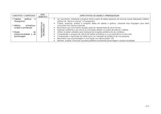 - 212 -
CONCEITOS / CONTÉUDOS
EIXO
TEMÁTICO
EXPECTATIVAS DE ENSINO E APRENDIZAGEM
Tabelas, gráficos e
fluxogramas
Médias aritméticas:
simples e ponderada
Noção de
proporcionalidade e de
porcentagem
TRATAMENTODA
INFORMAÇÃO
Ler, reconhecer, interpretar e produzir textos a partir de dados expressos em recursos visuais adequados (tabelas,
gráficos de “barras e colunas” e fluxogramas)
Coletar, organizar, analisar e comparar dados em tabelas e gráficos, utilizando essa linguagem para obter
conclusões com clareza e precisão
Reconhecer que uma mesma situação pode ser representada de várias formas
Expressar oralmente e por escrito as conclusões obtidas na análise de gráficos e tabelas
Utilizar os dados coletados para resolução de situações-problema do seu cotidiano
Compreender o processo de cálculo de médias aritméticas e a sua importância no dia-a-dia
Compreender o significado da média como um indicador da tendência de uma pesquisa
Reconhecer que a porcentagem é uma fração com denominador 100
Resolver, analisar e formular situações-problema envolvendo porcentagem e proporcionalidade
 