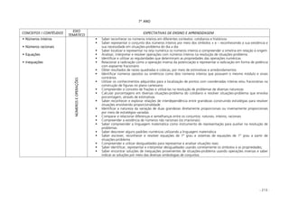 - 213 -
7° ANO
CONCEITOS / CONTÉUDOS
EIXO
TEMÁTICO
EXPECTATIVAS DE ENSINO E APRENDIZAGEM
Números inteiros
Números racionais
Equações
Inequações
NÚMEROSEOPERAÇÕES
Saber reconhecer os números inteiros em diferentes contextos: cotidianos e históricos
Saber representar o conjunto dos números inteiros por meio dos símbolos + e – reconhecendo a sua existência e
sua necessidade em situações-problema do dia a dia
Saber localizar e representar na reta numérica os números inteiros e compreender a simetria em relação à origem
Analisar, interpretar e resolver operações com números inteiros na resolução de situações-problema
Identificar e utilizar as regularidades que determinam as propriedades das operações numéricas
Relacionar a radiciação como a operação inversa da potenciação e representar a radiciação em forma de potência
com expoente fracionário
Obter resultados de raízes quadradas e cúbicas, por meio de estimativas e arredondamentos
Identificar números opostos ou simétricos como dois números inteiros que possuem o mesmo módulo e sinais
contrários
Utilizar os conhecimentos adquiridos para a localização de pontos com coordenadas inteiras e/ou fracionárias na
construção de figuras no plano cartesiano
Compreender o conceito de frações e utilizá-las na resolução de problemas de diversas naturezas
Calcular porcentagens em diversas situações-problema do cotidiano e resolver situações-problema que envolva
porcentagem, através de estimativas
Saber reconhecer e explorar relações de interdependência entre grandezas construindo estratégias para resolver
situações envolvendo proporcionalidade
Identificar a natureza da variação de duas grandezas diretamente proporcionais ou inversamente proporcionais
por meio de estratégias variadas
Comparar e relacionar diferenças e semelhanças entre os conjuntos: naturais, inteiros, racionais
Compreender a existência de números não racionais (os irracionais)
Saber compreender a linguagem matemática como instrumento de representação para auxiliar na resolução de
problemas
Saber descrever alguns padrões numéricos utilizando a linguagem matemática
Saber escrever, reconhecer e resolver equações de 1º grau e sistemas de equações de 1º grau a partir de
situações-problema
Compreender e utilizar desigualdades para representar e analisar situações reais
Saber identificar, representar e interpretar desigualdades usando corretamente os símbolos e as propriedades;
Saber encontrar soluções de inequações provenientes de situações-problema usando operações inversas e saber
indicar as soluções por meio das diversas simbologias de conjuntos
 