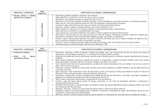 - 214 -
CONCEITOS / CONTÉUDOS
EIXO
TEMÁTICO
EXPECTATIVAS DE ENSINO E APRENDIZAGEM
Figuras planas e sólidos
geométricos: poliedros
ESPAÇOEFORMA
Reconhecer poliedros, poliedros convexos e não convexos
Saber identificar e reconhecer o número de faces, arestas e vértices
Reconhecer, nos poliedros convexos, a relação de Euler: V-A+F=2
Identificar os cinco únicos poliedros de Platão e perceber, como conseqüência, que existem somente cinco poliedros regulares
Saber calcular a área das superfícies planas por meio da composição e decomposição das figuras
Conhecer e saber utilizar fórmulas de áreas e de volumes das figuras geométricas básicas
Identificar, resolver e analisar situações-problema que envolva perímetro e área
Saber reconhecer e distinguir, em contextos variados as formas bidimensionais e tridimensionais
Saber relacionar um sólido com sua planificação e vice-versa
Saber representar e reconhecer diferentes vistas (lateral, frontal e superior) de figuras tridimensionais
Reconhecer a transformação de uma figura no plano por meio de reflexões, translações e rotações e identificar medidas que
permanecem invariáveis nessas transformações (medidas de lados, dos ângulos, da superfície)
Ampliar e reduzir figuras planas segundo uma razão e identificar elementos que não se alteram (medidas de ângulos) e dos
que se modificam (medidas dos lados, do perímetro e da área)
Construir a noção de ângulo associada à idéia de mudança de direção e pelo seu reconhecimento em figuras planas
Verificação de que a soma dos ângulos internos de um triângulo é 180º
CONCEITOS / CONTÉUDOS
EIXO
TEMÁTICO
EXPECTATIVAS DE ENSINO E APRENDIZAGEM
Sistemas de medida
Áreas de figuras
geométricas planas
GRANDEZASEMEDIDAS
Reconhecer, relacionar e utilizar as diversas unidades de medidas, como: de comprimento, de área, de volume, de massa, de
temperatura, de velocidade, de tempo etc. na resolução de situações-problema variadas
Obtenção de medidas por meio de estimativas e aproximações e decisão quanto a resultados razoáveis dependendo da situação-
problema
Saber resolver problemas envolvendo situações do comércio e compreender o sistema monetário brasileiro, bem como resolver
situações-problema utilizando, além do real, outras moedas como dólar, euro e peso
Fazer conversões por meio de situações-problema, de valores de moedas monetárias como, por exemplo: real em euro, peso em
dólar, dólar em real entre outras
Relacionar e registrar medidas de comprimento, de área e de volume utilizando as unidades padrões e suas derivadas fazendo as
conversões entre elas
Saber relacionar e fazer estimativas a partir de observações quanto à colocação da mesma quantidade de liquido em frascos de
diferentes formas e tamanhos, áreas e volumes de figuras distintas etc.
Reconhecer, compreender e utilizar a linguagem das unidades de memória da informática, como bytes, quilo bytes, megabytes e
gigabytes em contextos apropriados por meio da potenciação de base 10
Saber compor e decompor figuras planas compreendendo suas equivalências
Calcular a área de figuras planas através de figuras conhecidas, ou por meio de estimativas utilizando a composição e
decomposição de figuras planas
Estabelecer fórmulas para o cálculo de áreas e de volumes a partir das figuras geométricas planas e espaciais básicas, por meio
de composição e/ou decomposição
Identificar, relacionar, comparar e calcular áreas de figuras planas e volumes de figuras espaciais
Estabelecer relações nas representações planas e espaciais, envolvendo a observação de figuras sob diferentes pontos de vista,
construindo e interpretado suas representações
Identificar, resolver e analisar situações-problema que se resolvem ou interpretem por meio das diversas unidades de medida
 