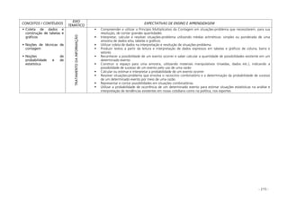 - 215 -
CONCEITOS / CONTÉUDOS
EIXO
TEMÁTICO
EXPECTATIVAS DE ENSINO E APRENDIZAGEM
Coleta de dados e
construção de tabelas e
gráficos
Noções de técnicas de
contagem
Noções de
probabilidade e de
estatística
TRATAMENTODAINFORMAÇÃO
Compreender e utilizar o Princípio Multiplicativo da Contagem em situações-problema que necessitarem, para sua
resolução, de contar grandes quantidades
Interpretar, calcular e resolver situações-problema utilizando médias aritméticas: simples ou ponderada de uma
amostra de dados e/ou tabelas e gráficos
Utilizar coleta de dados na interpretação e resolução de situações-problema
Produzir textos a partir da leitura e interpretação de dados expressos em tabelas e gráficos de coluna, barra e
setores
Reconhecer a possibilidade de um evento ocorrer e saber calcular a quantidade de possibilidades existente em um
determinado evento
Construir o espaço para uma amostra, utilizando materiais manipulativos (moedas, dados etc.), indicando a
possibilidade de sucesso de um evento pelo uso de uma razão
Calcular ou estimar e interpretar a probabilidade de um evento ocorrer
Resolver situações-problema que envolva o raciocínio combinatório e a determinação da probabilidade de sucesso
de um determinado evento por meio de uma razão
Representar e contar possibilidades em situações combinatórias
Utilizar a probabilidade de ocorrência de um determinado evento para estimar situações estatísticas na análise e
interpretação de tendências existentes em nosso cotidiano como na política, nos esportes
 