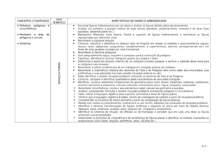 - 217 -
CONCEITOS / CONTÉUDOS
EIXO
TEMÁTICO
EXPECTATIVAS DE ENSINO E APRENDIZAGEM
Poliedros, polígonos e
circunferência
Perímetro e área de
polígonos e círculo
Simetrias
ESPAÇOEFORMA
Seccionar figuras tridimensionais por um plano e analisar as figuras obtidas pelos seccionamentos
Analisar em poliedros a posição relativa de duas arestas (paralelas, perpendiculares, reversas) e de duas faces
(paralelas, perpendiculares etc.)
Representar diferentes vistas (lateral, frontal e superior) de figuras tridimensionais e reconhecer as figuras
representadas por diferentes vistas
Reconhecer e comparar ângulos
Construir, classificar e identificar os diversos tipos de Ângulos em relação às medidas e posicionamentos (agudo,
obtuso, rasos, adjacentes, congruentes, complementares, e suplementares, alternos, correspondentes etc.) em
feixes de retas paralelas cortadas por retas transversais
Reconhecer e classificar polígonos
Usar adequadamente régua, esquadro e compasso para a construção de polígono
Classificar, identificar e construir triângulos quanto aos ângulos e lados
Determinar a soma dos ângulos internos de um polígono convexo qualquer e verificar a validade dessa soma para
os polígonos não-convexos
Reconhecer e utilizar os elementos de um triângulo em situações práticas do cotidiano
Reconhecer a importância histórica dos teoremas de Tales e de Pitágoras bem como saber seus enunciados, suas
justificativas e suas aplicações nas mais variadas situações práticas ou não
Saber identificar e resolver situações-problema utilizando os teoremas de Tales e de Pitágoras
Construir, comparar e identificar quadriláteros pelas características de seus lados e ângulos
Identificar, construir elementos fundamentais da geometria plana como alturas, bissetrizes, medianas, mediatrizes,
incentro, baricentro e ortocentro, inclusive utilizando instrumentos como: régua, compasso, computador
Reconhecer circunferência, círculo e seus elementos e saber calcular seu perímetro e sua área
Analisar, compreender, formular e resolver situações-problema envolvendo polígonos e circunferência
Saber utilizar a linguagem algébrica para expressar perímetros e áreas de figuras planas
Verificar que a linguagem algébrica é válida, através de investigação de padrões a partir de situações-problema;
Compreender os conceitos de área e perímetro a partir da comparação de figuras diversas
Relatar com clareza os procedimentos, oralmente e ou por escrito, adotados nas resoluções de situações-problema
Identificar e observar transformações de figuras simétricas e regulares no plano por meio de objetos diversos:
tapeçaria, vasos, cerâmicas, azulejos, pisos, tangrans etc. (mosaicos e ornamentos)
Identificar as simetrias de rotação, de reflexão ou de translação e perceber que em cada uma delas as figuras
preservam suas propriedades
Desenvolver os conceitos de congruência e de semelhança de figuras planas e identificar as medidas invariantes ou
proporcionais como (lados, ângulos, perímetros, áreas, volumes etc.)
 