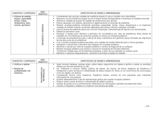 - 218 -
CONCEITOS / CONTÉUDOS
EIXO
TEMÁTICO
EXPECTATIVAS DE ENSINO E APRENDIZAGEM
Sistema de medida:
ângulo, capacidade,
tempo, massa,
temperatura, área,
volume, perímetro
GRANDEZASEMEDIDAS
Compreender que uma das unidades de medida de ângulo é o grau e também seus submúltiplos
Relacionar nas circunferências ângulo inscrito e ângulo central correspondente e reconhecer as relações entre eles
Diferenciar medidas de ângulos de medidas de comprimento e/ou de área
Efetuar operações com ângulos, geométrica e algebricamente na resolução de problemas
Resolver situações-problema envolvendo grandezas (capacidade, tempo, massa, temperatura) e as respectivas
unidades de medida, fazendo conversões adequadas para efetuar cálculos e expressar resultados
Cálculo da área de superfícies planas por meio da composição e decomposição de figuras e por aproximações
Diferenciar perímetro e área
Distinguir a relação entre diâmetro e perímetro da circunferência por meio de experiências feitas através de
medições em circunferências de tamanhos variados ou mesmo em situações-problema
Construção de procedimentos para o cálculo de áreas e perímetros de superfícies planas (limitadas por segmentos
de reta e/ou arcos de circunferência)
Criar e resolver situações problema que lidem com unidades de medida diferentes para a mesma grandeza
Interpretar e calcular área e perímetro dos triângulos em situações problema
Identificar e calcular por meio de situações problema o número de diagonais de um polígono
Resolver situações problema que envolva o volume em recipientes de formatos diferentes
Transformar medidas pelo uso de diferentes grandezas, a partir de sua utilização no contexto social
Identificar e expressar adequadamente, utilizando as principais unidades de medidas
CONCEITOS / CONTÉUDOS
EIXO
TEMÁTICO
EXPECTATIVAS DE ENSINO E APRENDIZAGEM
Gráficos e tabelas
Noções de
probabilidade e de
estatística
TRATAMENTODA
INFORMAÇÃO
Saber formular hipóteses, planejar ações, coletar dados, organizá-los em tabelas e gráficos e avaliar os resultados
obtidos por meio de estimativas ou não
Ler, interpretar e construir tabelas, gráficos de setores, de colunas, de barras, polígonos de freqüência e
histogramas a partir da leitura e interpretações de dados trazidos em textos ou em outra forma de comunicação,
como em tabelas, em gráficos
Compreender termos como freqüência, freqüência relativa, amostra de uma população para interpretar
informações de uma pesquisa
Escolher adequadamente o tipo de representação gráfica para resolver situações problema
Produzir textos a partir da leitura e interpretação de tabelas e gráficos
Analisar de acordo com os conhecimentos matemáticos as informações e opiniões veiculadas pela mídia;
Calcular e interpretar a mediana e a moda em uma amostra de dados
 