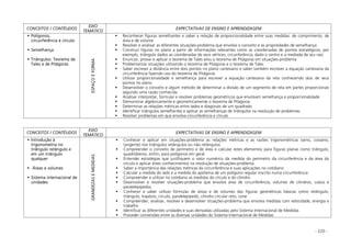 - 220 -
CONCEITOS / CONTÉUDOS
EIXO
TEMÁTICO
EXPECTATIVAS DE ENSINO E APRENDIZAGEM
Polígonos,
circunferência e círculo
Semelhança
Triângulos: Teorema de
Tales e de Pitágoras
ESPAÇOEFORMA
Reconhecer figuras semelhantes e saber a relação de proporcionalidade entre suas medidas: de comprimento, de
área e de volume
Resolver e analisar as diferentes situações-problema que envolva o conceito e as propriedades de semelhança
Construir figuras no plano a partir de informações relevantes como as coordenadas de pontos estratégicos, por
exemplo, triângulo dados as coordenadas de seus vértices, circunferência, dado o centro e a mediada de seu raio
Enunciar, provar e aplicar o teorema de Tales e/ou o teorema de Pitágoras em situações-problema
Problematizar situações utilizando o teorema de Pitágoras e o teorema de Tales
Saber escrever a distância entre dois pontos no plano cartesiano e saber também escrever a equação cartesiana da
circunferência fazendo uso do teorema de Pitágoras
Utilizar proporcionalidade e semelhança para escrever a equação cartesiana da reta conhecendo dois de seus
pontos no plano
Desenvolver o conceito e algum método de determinar a divisão de um segmento de reta em partes proporcionais
segundo uma razão conhecida
Analisar interpretar, formular e resolver problemas geométricos que envolvam semelhança e proporcionalidade
Demonstrar algebricamente e geometricamente o teorema de Pitágoras
Determinar as relações métricas entre lados e diagonais de um quadrado
Identificar triângulos semelhantes e aplicar as semelhanças de triângulos na resolução de problemas
Resolver problemas em que envolva circunferência e círculo
CONCEITOS / CONTÉUDOS
EIXO
TEMÁTICO
EXPECTATIVAS DE ENSINO E APRENDIZAGEM
Introdução à
trigonometria no
triângulo retângulo e
em um triângulo
qualquer
Áreas e volumes
Sistema internacional de
unidades
GRANDEZASEMEDIDAS
Conhecer e aplicar em situações-problema as relações métricas e as razões trigonométricas (seno, cosseno,
tangente) nos triângulos retângulos ou não retângulos
Compreender o conceito de perímetro e de área e calcular estes elementos para figuras planas como triângulo,
quadriláteros, enfim, para polígonos em geral
Entender estratégias que justifiquem o valor numérico da medida do perímetro da circunferência e da área do
círculo e aplicar estes conhecimentos na resolução de situações-problema
Saber a importância das relações métricas da circunferência e suas aplicações no cotidiano
Calcular a medida do lado e a medida do apótema de um polígono regular inscrito numa circunferência
Compreender e utilizar no cotidiano as medidas do círculo e do cilindro
Desenvolver e resolver situações-problema que envolva área de circunferência, volumes de cilindros, cubos e
paralelepípedos
Conhecer e saber utilizar fórmulas de áreas e de volumes das figuras geométricas básicas como retângulo,
triângulo, trapézio, circulo, paralelepípedo, cilindro circular reto, cone
Compreender, analisar, resolver e desenvolver situações-problema que envolva medidas com velocidade, energia e
trabalho
Identificar as diferentes unidades e suas derivadas utilizadas pelo Sistema Internacional de Medidas
Proceder conversões entre as diversas unidades do Sistema Internacional de Medidas
 