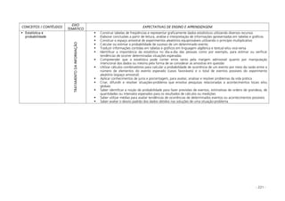 - 221 -
CONCEITOS / CONTÉUDOS
EIXO
TEMÁTICO
EXPECTATIVAS DE ENSINO E APRENDIZAGEM
Estatística e
probabilidade
TRATAMENTODAINFORMAÇÃO
Construir tabelas de freqüências e representar graficamente dados estatísticos utilizando diversos recursos
Elaborar conclusões a partir de leitura, análise e interpretação de informações apresentadas em tabelas e gráficos
Construir o espaço amostral de experimentos aleatórios equiprováveis utilizando o princípio multiplicativo
Calcular ou estimar a probabilidade de sucesso de um determinado evento
Traduzir informações contidas em tabelas e gráficos em linguagem algébrica e textual e/ou vice-versa
Identificar a importância da estatística no dia-a-dia das pessoas como por exemplo, para estimar ou verificar
tendências de ocorrer determinadas situações esperadas
Compreender que a estatística pode conter erros tanto pela margem admissível quanto por manipulação
intencional dos dados ou mesmo pela forma de se considerar as amostras em questão
Utilizar cálculos combinatórios para calcular a probabilidade de ocorrência de um evento por meio da razão entre o
número de elementos do evento esperado (casos favoráveis) e o total de eventos possíveis do experimento
aleatório (espaço amostral)
Aplicar conhecimentos de juros e porcentagem, para avaliar, analisar e resolver problemas da vida prática
Criar, difundir e resolver situações-problema que envolva pesquisas relacionadas a acontecimentos locais e/ou
globais
Saber identificar a noção de probabilidade para fazer previsões de eventos, estimativas de ordens de grandeza, de
quantidades ou intervalos esperados para os resultados de cálculos ou medições
Saber utilizar médias para avaliar tendências de ocorrências de determinados eventos ou acontecimentos possíveis
Saber avaliar o desvio padrão dos dados obtidos nas soluções de uma situação-problema
 