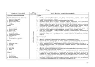 - 25 -
6º ANO
CONCEITOS / CONTEÚDOS
EIXO
TEMÁTICO
EXPECTATIVAS DE ENSINO E APRENDIZAGEM
Conceitos de Bidimensionalidade:
Desenho: diferentes modos de desenho
desenho de observação
desenho de criação
desenho em quadrinho
charge
caricatura
Pintura
pintura rupestre
pintura indígena
pintura nayf
pintura goiana
pintores da região
modernismo brasileiro
pinturas murais
grafitte
cartaz, panfleto e periódico
Gravura
gravura de cordel
xilografia
serigrafia
monotipia
água forte
outros
Colagem
decapagem
fotomontagem
stikers (decalques)
MídiasBidimensionais
Fruição
Identificar os elementos formais (linhas, cores, forma, materiais, técnicas, suportes...) da obra de arte
e compreender como eles se associam
Realizar leitura crítica das características morfossintátáticas da imagem
Perceber no objeto de fruição artística: movimento, volume, profundidade espacial, perspectiva,
ritmo, peso etc. reconhecer as estratégias utilizadas para a criação de tais efeitos
Analisar, mediar conversações, escutas, reflexões a partir das narrativas visuais do cotidiano,
contextualizando de maneira expansiva sobre os diversos aspectos do objeto artísticos; aspectos
sociais, culturais, históricos, psicológicos, biológicos, geográficos, formais entre outros
Reconhecer recíproca influência e o intercâmbio entre produtores de arte, obras, épocas e as
diferentes instâncias de produção artística (popular, “erudita”, cultura de massa, juvenil...)
Emitir juízo crítico sobre o trabalho pessoal e de terceiros fundamentando se pensamento em
termos éticos e estéticos
Estabelecer relações entre a percepção sensível, a reflexão e a crítica nas experiências artísticas e
estéticas
Contextualização
Identificar os sistemas de representação, as categorias e as modalidades artísticas
Entender arte como uma linguagem, um sistema simbólico de signos e códigos não verbais, passível
de transmissão e expressão de idéias,pensamentos e sentimentos e produtora de discursos
Refletir, pesquisar e construir relações que envolvem os processos de construção e fruição de arte
Utilizar conceitos relacionados à arte considerando as questões de tempo e lugar no tratamento de
conteúdos e temas
Apropriar-se do vocabulário das artes visuais
Identificar correspondências e identificações entre os contextos e geração do patrimônio artístico e a
visão de mundo subjacente a esses contextos
Conhecer as profissões relacionadas ao universo das artes.intermediar o vínculo indispensável entre
a ética planetária e a ética local, na crítica da arte, na leitura ou produção de textos, ou nas
atividades de críticas considerando a necessidade de relacionar cada local (integrando-o ao
todo)para que a interlocução entre artista, crítica e público sejam humanizadas e promotoras da arte
em sua diversidade histórica
Reconhecer as relações entre imaginário social e contextos de geração da arte como fato que auxilia
a compreensão sobre a diversidade das manifestações artísticas e culturais
 