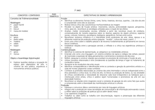 - 26 -
7º ANO
CONCEITOS / CONTEÚDOS
EIXO
TEMÁTICO
EXPECTATIVAS DE ENSINO E APRENDIZAGEM
Conceitos de Tridimensionalidade:
Modelagem
papel machê
argila
biscuit
massa de modelar
Escultura
gesso
pedra sabão
madeira
sabão
isopor
Modelagem
gesso
resinas
Objeto e Assamblage (Aglutinação)
Explorar questões relativas a ocupação do
espaço pelo objeto/obra de arte, o
universo da arte pública, arquitetura e
monumentos artísticos públicos.
MídiasTridimensionais
Fruição
Identificar os elementos formais (linhas, cores, forma, materiais, técnicas, suportes...) da obra de arte
e compreender como eles se associam
Realizar leitura crítica das características morfossintátáticas da imagem
Perceber no objeto de fruição artística: movimento, volume, profundidade espacial, perspectiva,
ritmo, peso etc. reconhecer as estratégias utilizadas para a criação de tais efeitos
Analisar, mediar conversações, escutas, reflexões a partir das narrativas visuais do cotidiano,
contextualizando de maneira expansiva sobre os diversos aspectos do objeto artísticos; aspectos
sociais, culturais, históricos, psicológicos, biológicos, geográficos, formais entre outros
Reconhecer recíproca influência e o intercâmbio entre produtores de arte, obras, épocas e as
diferentes instâncias de produção artística (popular, “erudita”, cultura de massa, juvenil...)
Emitir juízo crítico sobre o trabalho pessoal e de terceiros fundamentando se pensamento em termos
éticos e estéticos
Estabelecer relações entre a percepção sensível, a reflexão e a crítica nas experiências artísticas e
estéticas
Contextualização
Identificar os sistemas de representação, as categorias e as modalidades artísticas
Entender arte como uma linguagem, um sistema simbólico de signos e códigos não verbais, passível
de trasmissão e expressão de idéias,pensamentos e sentimentos e produtora de discursos
Refletir, pesquisar e construir relações que envolvem os processos de construção e fruição de arte
Utilizar conceitos relacionados à arte considerando as questões de tempo e lugar no tratamento de
conteúdos e temas
Apropriar-se do vocabulário das artes visuais
Identificar correspondências e identificações entre os contextos e geração do patrimônio artístico e a
visão de mundo subjacente a esses contextos
Conhecer as profissões relacionadas ao universo das artes.intermediar o vínculo indispensável entre a
ética planetária e a ética local, na crítica da arte, na leitura ou produção de textos, ou nas atividades
de críticas considerando a necessidade de relacionar cada local (integrando-o ao todo)para que a
interlocução entre artista, crítica e público sejam humanizadas e promotoras da arte em sua
diversidade histórica
Reconhecer as relações entre imaginário social e contextos de geração da arte como fato que auxilia
a compreensão sobre a diversidade das manifestações artísticas e culturais
Produção
Expressar e comunicar idéias e sentimentos por meio de linguagens artísticas
Integrar arte a produção em novas tecnologias de comunicação e de informação estimulando o aluno
a refletir sobre as produções de poéticas que se valem destes meios
Criar repertórios imagéticos
Trabalhar ou saber como se trabalha com documentação, registro e preservação das diferentes
linguagens artísticas
 
