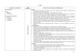 - 27 -
8º ANO
CONCEITOS / CONTEÚDOS
EIXO
TEMÁTICO
EXPECTATIVAS DE ENSINO E APRENDIZAGEM
Novos Suportes
Corpo:
Body art
Performance
Natureza e meio ambiente
Land art
Arte pública
Instalação
Intervenção
MídiasPós-Modernas
Fruição
Identificar os elementos formais (linhas, cores, forma, materiais, técnicas, suportes...) da obra de arte
e compreender como eles se associam
Realizar leitura crítica das características morfossintátáticas da imagem
Perceber no objeto de fruição artística: movimento, volume, profundidade espacial, perspectiva,
ritmo, peso etc. reconhecer as estratégias utilizadas para a criação de tais efeitos
Analisar, mediar conversações, escutas, reflexões a partir das narrativas visuais do cotidiano,
contextualizando de maneira expansiva sobre os diversos aspectos do objeto artísticos; aspectos
sociais, culturais, históricos, psicológicos, biológicos, geográficos, formais entre outros
Reconhecer recíproca influência e o intercâmbio entre produtores de arte, obras, épocas e as
diferentes instâncias de produção artística (popular, “erudita”, cultura de massa, juvenil...)
Emitir juízo crítico sobre o trabalho pessoal e de terceiros fundamentando se pensamento em termos
éticos e estéticos
Estabelecer relações entre a percepção sensível, a reflexão e a crítica nas experiências artísticas e
estéticas
Contextualização
Identificar os sistemas de representação, as categorias e as modalidades artísticas
Entender arte como uma linguagem, um sistema simbólico de signos e códigos não verbais, passível
de transmissão e expressão de idéias,pensamentos e sentimentos e produtora de discursos
Refletir, pesquisar e construir relações que envolvem os processos de construção e fruição de arte
Utilizar conceitos relacionados à arte considerando as questões de tempo e lugar no tratamento de
conteúdos e temas
Apropriar-se do vocabulário das artes visuais
Identificar correspondências e identificações entre os contextos e geração do patrimônio artístico e a
visão de mundo subjacente a esses contextos
Conhecer as profissões relacionadas ao universo das artes.intermediar o vínculo indispensável entre a
ética planetária e a ética local, na crítica da arte, na leitura ou produção de textos, ou nas atividades
de críticas considerando a necessidade de relacionar cada local (integrando-o ao todo)para que a
interlocução entre artista, crítica e público sejam humanizadas e promotoras da arte em sua
diversidade histórica
Reconhecer as relações entre imaginário social e contextos de geração da arte como fato que auxilia
a compreensão sobre a diversidade das manifestações artísticas e culturais
Produção
Expressar e comunicar idéias e sentimentos por meio de linguagens artísticas
Integrar arte a produção em novas tecnologias de comunicação e de informação estimulando o aluno
a refletir sobre as produções de poéticas que se valem destes meios
Criar repertórios imagéticos
Trabalhar ou saber como se trabalha com documentação, registro e preservação das diferentes
linguagens artísticas
 