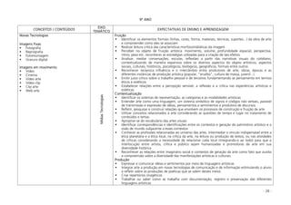 - 28 -
9º ANO
CONCEITOS / CONTEÚDOS
EIXO
TEMÁTICO
EXPECTATIVAS DE ENSINO E APRENDIZAGEM
Novas Tecnologias
Imagens Fixas
Fotografia
Reprografia
Fotomontagem
Gravura digital
Imagens em movimento
Vídeo
Cinema
Vídeo arte
Vídeo clip
Clip arte
Web arte
MídiasTecnologias
Fruição
Identificar os elementos formais (linhas, cores, forma, materiais, técnicas, suportes...) da obra de arte
e compreender como eles se associam
Realizar leitura crítica das características morfossintátáticas da imagem
Perceber no objeto de fruição artística: movimento, volume, profundidade espacial, perspectiva,
ritmo, peso etc. reconhecer as estratégias utilizadas para a criação de tais efeitos
Analisar, mediar conversações, escutas, reflexões a partir das narrativas visuais do cotidiano,
contextualizando de maneira expansiva sobre os diversos aspectos do objeto artísticos; aspectos
sociais, culturais, históricos, psicológicos, biológicos, geográficos, formais entre outros
Reconhecer recíproca influência e o intercâmbio entre produtores de arte, obras, épocas e as
diferentes instâncias de produção artística (popular, “erudita”, cultura de massa, juvenil...)
Emitir juízo crítico sobre o trabalho pessoal e de terceiros fundamentando se pensamento em termos
éticos e estéticos
Estabelecer relações entre a percepção sensível, a reflexão e a crítica nas experiências artísticas e
estéticas
Contextualização
Identificar os sistemas de representação, as categorias e as modalidades artísticas
Entender arte como uma linguagem, um sistema simbólico de signos e códigos não verbais, passível
de transmissão e expressão de idéias, pensamentos e sentimentos e produtora de discursos
Refletir, pesquisar e construir relações que envolvem os processos de construção e fruição de arte
Utilizar conceitos relacionados à arte considerando as questões de tempo e lugar no tratamento de
conteúdos e temas
Apropriar-se do vocabulário das artes visuais
Identificar correspondências e identificações entre os contextos e geração do patrimônio artístico e a
visão de mundo subjacente a esses contextos
Conhecer as profissões relacionadas ao universo das artes. Intermediar o vínculo indispensável entre a
ética planetária e a ética local, na crítica da arte, na leitura ou produção de textos, ou nas atividades
de críticas considerando a necessidade de relacionar cada local (integrando-o ao todo) para que a
interlocução entre artista, crítica e público sejam humanizadas e promotoras da arte em sua
diversidade histórica
Reconhecer as relações entre imaginário social e contextos de geração da arte como fato que auxilia
a compreensão sobre a diversidade das manifestações artísticas e culturais
Produção
Expressar e comunicar idéias e sentimentos por meio de linguagens artísticas
Integrar arte a produção em novas tecnologias de comunicação e de informação estimulando o aluno
a refletir sobre as produções de poéticas que se valem destes meios
Criar repertórios imagéticos
Trabalhar ou saber como se trabalha com documentação, registro e preservação das diferentes
linguagens artísticas
 