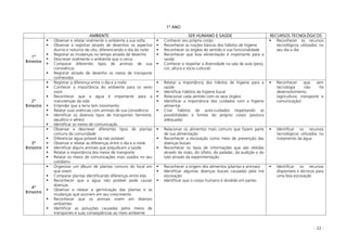 - 33 -
1º ANO
AMBIENTE SER HUMANO E SAÚDE RECURSOS TECNOLÓGICOS
1º
Bimestre
Observar e relatar oralmente o ambiente a sua volta
Observar e registrar através de desenhos os aspectos
diurno e noturno do céu, diferenciando o dia da noite
Registrar as mudanças no tempo através de desenho
Descrever oralmente o ambiente que o cerca
Comparar diferentes tipos de animais de sua
convivência
Registrar através de desenho os meios de transporte
conhecidos
Conhecer seu próprio corpo
Reconhecer as noções básicas dos hábitos de higiene
Reconhecer os órgãos do sentido e sua funcionalidade
Reconhecer que boa alimentação é importante para a
saúde
Conhecer e respeitar a diversidade na sala de aula (peso,
cor, altura e sócio cultural)
Reconhecer os recursos
tecnológicos utilizados no
seu dia a dia
2º
Bimestre
Registrar a diferença entre o dia e a noite
Conhecer a importância do ambiente para os seres
vivos
Reconhecer que a água é importante para a
manutenção da vida
Entender que a terra tem movimento
Relatar suas vivências com animais de sua convivência
Identificar os diversos tipos de transportes (terrestre,
aquático e aéreo)
Identificar os meios de comunicação
Relatar a importância dos hábitos de higiene para a
saúde
Identificar hábitos da higiene bucal
Relacionar cada sentido com os seus órgãos
Identificar a importância dos cuidados com a higiene
alimentar
Criar hábitos de auto-cuidados respeitando as
possibilidades e limites do próprio corpo (postura
adequada)
Reconhecer que sem
tecnologia não há
desenvolvimento
(agricultura, transporte e
comunicação)
3º
Bimestre
Observar e descrever diferentes tipos de plantas
comuns da comunidade
Diferenciar água potável da não potável
Observar e relatar as diferenças entre o dia e a noite
Identificar alguns animais que prejudicam a saúde
Relatar a importância dos meios de transporte
Relatar os meios de comunicações mais usados no seu
cotidiano
Relacionar os alimentos mais comuns que fazem parte
de sua alimentação
Reconhecer a escovação como meio de prevenção das
doenças bucais
Reconhecer os tipos de informações que são obtidas
através da visão, do olfato, do paladar, da audição e do
tato através da experimentação
Identificar os recursos
tecnológicos utilizados no
tratamento da água
4º
Bimestre
Organizar um álbum de plantas comuns do local em
que vivem
Comparar plantas identificando diferenças entre elas
Reconhecer que a água não potável pode causar
doenças
Observar e relatar a germinação das plantas e as
mudanças que ocorrem em seu crescimento
Reconhecer que os animais vivem em diversos
ambientes
Identificar as poluições causadas pelos meios de
transportes e suas conseqüências ao meio ambiente
Reconhecer a origem dos alimentos (plantas e animais)
Identificar algumas doenças bucais causadas pela má
escovação
Identificar que o corpo humano é dividido em partes
Identificar os recursos
disponíveis e técnicos para
uma boa escovação
 