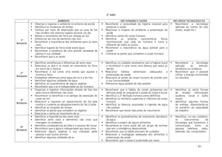 - 34 -
2º ANO
AMBIENTE SER HUMANO E SAÚDE RECURSOS TECNOLÓGICOS
1º
Bimestre
Observar e registrar o ambiente no entorno da escola
Identificar as mudanças do tempo
Verificar por meio de observação que os raios de Sol
não incidem nos mesmos lugares durante um dia
Relatar o movimento da Terra em relação ao Sol
Diferenciar ser vivo de elemento não vivo
Reconhecer a importância dos ambientes para os seres
vivos
Identificar lugares da Terra onde existe água
Reconhecer a existência de uma grande variedade de
plantas e sua utilidade
Reconhecer que o ar existe
Reconhecer a necessidade da higiene corporal para
preservar a saúde
Relacionar a limpeza do ambiente à preservação da
saúde
Identificar partes do corpo humano
Identificar as próprias características físicas
reconhecendo que cada ser humano é único e
diferente de todos os outros
Reconhecer a importância da água potável para a
saúde
Conhecer as partes que compõem o corpo humano
Reconhecer a tecnologia
aplicada ao cultivo do solo
(trator, arado etc.)
2º
Bimestre
Identificar semelhanças e diferenças de seres vivos
Relacionar os dias e as noites ao movimento da Terra
em torno de si mesma
Reconhecer o Sol como uma estrela que aquece e
ilumina a Terra
Estabelecer diferenças entre água do rio e a do mar
Identificar algumas utilidades da água
Identificar as características de alguns vegetais
Reconhecer que o ar é indispensável ao ser humano
Identificar os cuidados necessários com a higiene bucal
e reconhecer a cárie como uma doença que ataca os
dentes
Relacionar hábitos alimentares adequados à
preservação da saúde
Relacionar as partes do corpo humano de acordo com
a sua funcionalidade
Diferenciar água potável de não potável
Reconhecer a tecnologia
aplicada ao trânsito:
semáforos ou sinaleiros
Reconhecer que é possível
utilizar a energia encontrada
na natureza
3º
Bimestre
Organizar e registrar informações através de lista dos
seres vivos e elementos não vivos
Reconhecer os benefícios e os perigos da exposição do
corpo ao Sol
Relacionar a nascente ao aparecimento do Sol pela
manhã e o poente ao desaparecimento do Sol à tarde
Identificar as variações do tempo
Identificar as partes que compõem os vegetais
Relacionar o vento ao movimento do ar
Reconhecer que o hábito de comer guloseimas em
demasia pode ser prejudicial à saúde do corpo e bucal
Identificar a 2ª dentição humana como definitiva
Identificar os membros superiores e inferiores do corpo
humano
Identificar as doenças associadas à ingestão de água
não potável
Reconhecer que existe vida antes do nascimento
Identificar as várias formas
de receber informações
(auditiva, visual e áudio
visual)
Identificar algumas formas
de energia, relacionando-as
ao aumento da capacidade
do trabalho
4º
Bimestre
Identificar a importância dos seres vivos
Identificar seres vivos e elementos não vivos que
interagem no ambiente
Identificar conseqüências da falta e o excesso de chuva
Reconhecer que a água é indispensável aos seres vivos
Relacionar alguns vegetais e sua utilização pelas
pessoas e por outros animais
Identificar algumas utilidades de ar
Identificar os procedimentos de tratamento doméstico
da água
Identificar a origem de alguns alimentos
Reconhecer-se como parte de um grupo de animais
que tem a inteligência desenvolvida
Reconhecer que os bebês precisam de cuidados
Relacionar a mastigação adequada dos alimentos à
preservação da saúde
Reconhecer que o corpo é sustentado por ossos
Identificar, no seu cotidiano,
os instrumentos da
tecnologia que favorecem a
comunicação entre as
pessoas (telefone, rádio,
televisão, fax, computador)
 
