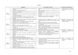 - 35 -
3º ANO
AMBIENTE SER HUMANO E SAÚDE RECURSOS TECNOLÓGICOS
1º
Bimestre
Concluir que a água faz parte do ambiente e é um recurso não
renovável
Inferir para onde vai a água da chuva
Identificar a superfície terrestre como parte da Terra em que
vivem animais e vegetais
Reconhecer que o ar existe identificando fatores que constatem
sua presença
Reconhecer as plantas como seres vivos e que são encontrados
em diferentes ambientes
Reconhecer as diferenças entre algumas espécies de animais
Reconhecer que os seres vivos se relacionam entre si e com o
ambiente
Reconhecer que a vida humana se compõe de diferentes
fases
Inferir que algumas doenças são transmitidas de uma
pessoa para outra
Relatar diferenças e semelhanças entre algumas espécies
de animais
Identificar a coluna vertebral e alguns ossos do corpo
humano
Reconhecer que o homem ocupa espaço e modifica o
ambiente para atender suas necessidades
Reconhecer que o ser humano
utiliza e transforma material da
natureza
2º
Bimestre
Identificar a relação dos seres vivos com o ambiente, (através da
oralidade, desenho, maquete etc.)
Descrever como se forma os depósitos de água subterrânea
Reconhecer que o ar ocupa lugar no espaço
Reconhecer que as plantas precisam de ar, água, luz e calor para
viver
Identificar as partes das plantas e suas funções
Identificar o Sol como estrela, a Terra como planeta e a Lua
como satélite
Reconhecer que um ser vivo serve de alimento para outro
formando uma cadeia alimentar
Reconhecer algumas modificações do corpo e do
comportamento do ser humano nas diferentes fases da
vida
Identificar algumas formas de contágio das doenças
Reconhecer que algumas espécies de animais passam por
transformações
Reconhecer que a higiene corporal é um fator para o bem
estar e para a convivência social
Aplicar as medidas de preservação da saúde através da
observação das atitudes e cuidados como o próprio corpo
e com o corpo do outro
Relacionar o crescimento das
cidades às transformações dos
ambientes naturais
3º
Bimestre
Identificar sobre as causas das inundações
Observar e relatar o papel que o ar representa na respiração dos
seres vivos
Relacionar flores, frutos e sementes à reprodução de muitos
vegetais
Reconhecer a divisão do tempo em: meses, ano e estações do
tempo
Relacionar a semana às fases da Lua
Identificar alguns animais ameaçados de extinção
Reconhecer-se como um animal vertebrado
Relacionar as vacinas à proteção contra algumas doenças
Comparar animais vertebrados e invertebrados
estabelecendo suas semelhanças e diferenças
Concluir que os bons hábitos alimentares favorecem o
crescimento e o seu desenvolvimento
Reconhecer a importância da
tecnologia na prevenção da
saúde (vacinas)
4º
Bimestre
Identificar as características da água filtrada e não filtrada
Relacionar os estados físicos da água às mudanças de
temperatura
Concluir que a superfície da terra está sempre se modificando
pela ação de diferentes agentes
Reconhecer que os ventos podem funcionar como fonte
alternativa de energia
Reconhecer parte dos vegetais usados na alimentação e no
tratamento da saúde
Identificar os pontos cardeais tomando o Sol como referência
Reconhecer a necessidade de proteção dos animais em extinção
Concluir que a falta de higiene ambiental está relacionado
à aquisição de doenças
Comparar os grupos de vertebrado: répteis, mamíferos,
peixes, anfíbios, aves etc.
Reconhecer os principais riscos de acidente no ambiente
doméstico, na escola e em outros ambientes públicos e
como evitá–los
Relatar a importância da
tecnologia na produção de
animais
 