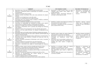 - 36 -
4º ANO
AMBIENTE SER HUMANO E SAÚDE RECURSOS TECNOLÓGICOS
1º
Bimestre
Reconhecer que a Terra vem sofrendo grandes transformações
Relacionar o saneamento básico à preservação do ambiente e da saúde
das populações
Identificar os estados físicos da água
Identificar plantas clorofiladas como seres vivos produtores do próprio
alimento
Conhecer os microrganismos e como eles vivem
Identificar os componentes de uma cadeia alimentar
Reconhecer que o ser humano ocupa os espaços e modifica o ambiente
para atender a suas necessidades
Reconhecer o corpo humano como um todo
integrado onde existem vários órgãos com
funções diferentes
Relacionar higiene, alimentação adequada e
vacinação à preservação da saúde
Reconhecer a contribuição da
ciência e da tecnologia para
maior produtividade nas
lavouras
2º
Bimestre
Conhecer as diferentes camadas da Terra e suas funções
Reconhecer as necessidades do tratamento da água e dos esgotos
relacionando-os à defesa da saúde e à preservação do ambiente
Relacionar os estados físicos da água às mudanças de temperatura
Reconhecer a fotossíntese como o processo de produção de alimentos
pelos vegetais
Identificar os tipos de microorganismos que são utilizados pelo homem
Identificar, em uma cadeia alimentar, as relações da dependência dos
seres vivos
Reconhecer que o ser humano utiliza e transforma materiais da natureza
Identificar o cérebro como órgão que controla o
funcionamento do corpo humano
Reconhecer a importância do lazer e do repouso
para a saúde mental e física
Identificar algumas técnicas
usadas para a preparação e
correção do solo, destinadas à
agricultura
3º
Bimestre
Reconhecer principais tipos de rocha, solos e algumas transformações da
superfície terrestre (erosão)
Identificar o processo da captação da água, distribuição e armazenamento
Reconhecer que a água existente no planeta se renova por meio de
mudança de estado
Identificar elementos necessários à fotossíntese, assim como o resultado
desse processo
Conhecer o papel dos microrganismos como decompositores
Reconhecer os seres produtores, consumidores e os decompositores
Relacionar o crescimento das cidades às transformações do ambiente
natural
Identificar alguns órgãos do sistema digestório
relacionando-os ao processo da digestão
Reconhecer a função dos rins e da bexiga na
eliminação de substâncias tóxicas pelo
organismo
Reconhecer que as comunidades, prefeituras e o
serviço de saúde pública são responsáveis por
medidas que visam manter a higiene do
ambiente
Identificar materiais recicláveis e
o processo do tratamento de
alguns componentes do lixo
seja de materiais orgânicos e
inorgânicos
4º
Bimestre
Relacionar núcleo, crosta e manto às camadas que formam a Terra
Reconhecer a necessidade de preservação evitando o desperdício
Elaborar explicações acerca dos estado físicos da água
Reconhecer que somente uma pequena parte da água do planeta pode
ser usada para o consumo
Relacionar o processo de fotossíntese à existência de Vida na Terra
Relacionar os microrganismos que causam doenças às medidas
necessárias para impedir o contágio
Conhecer o papel de cada um na cadeia alimentar
Avaliar as conseqüências da ação do homem para a vida no planeta
Identificar os principais órgãos do sistema
respiratório e circulatório e as funções
Identificar algumas atitudes que a população
deve desenvolver para manter a higiene do
ambiente
Valorizar hábitos de higiene social necessários à
convivência saudável
Relacionar o crescimento de
problemas sociais graves
(mortalidade infantil e
desnutrição) com o
desenvolvimento tecnológico
na produção estocagem de
alimento na indústria
farmacêutica e na medicina
 