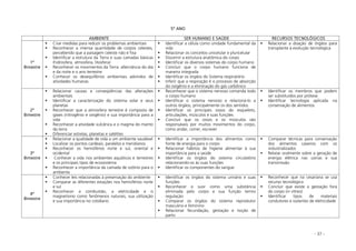 - 37 -
5º ANO
AMBIENTE SER HUMANO E SAÚDE RECURSOS TECNOLÓGICOS
1º
Bimestre
Criar medidas para reduzir os problemas ambientais
Reconhecer a imensa quantidade de corpos celestes,
percebendo que a paisagem celeste não é fixa
Identificar a estrutura da Terra e suas camadas básicas
(hidrosfera, atmosfera, litosfera)
Reconhecer os movimentos da Terra: alternância do dia
e da noite e o ano terrestre
Conhecer os desequilíbrios ambientais advindos de
atividades humanas
Identificar a célula como unidade fundamental da
vida
Relacionar os conceitos unicelular e pluricelular
Discernir a estrutura anatômica do corpo
Identificar os diversos sistemas do corpo humano
Concluir que o corpo humano funciona de
maneira integrada
Identificar os órgãos do Sistema respiratório
Inferir que a respiração é o processo de absorção
do oxigênio e a eliminação do gás carbônico
Relacionar a doação de órgãos para
transplante à evolução tecnológica
2º
Bimestre
Relacionar causas e conseqüências das alterações
ambientais
Identificar a caracterização do sistema solar e seus
planetas
Reconhecer que a atmosfera terrestre é composta de
gases (nitrogênio e oxigênio) e sua importância para a
vida
Reconhecer a atividade vulcânica e o magma do manto
da terra
Diferenciar estrelas, planetas e satélites
Reconhecer que o sistema nervoso comanda todo
o corpo humano
Identificar o sistema nervoso e relacioná-lo a
outros órgãos, principalmente os dos sentidos
Identificar os principais ossos do esqueleto,
articulações, músculos e suas funções
Concluir que os ossos e os músculos são
responsáveis por muitos movimentos do corpo,
como andar, correr, escrever
Identificar os membros que podem
ser substituídos por prótese
Identificar tecnologia aplicada na
conservação de alimentos
3º
Bimestre
Relacionar a qualidade de vida a um ambiente saudável
Localizar os pontos cardeais, paralelos e meridianos
Reconhecer os hemisférios norte e sul, oriental e
ocidental
Conhecer a vida nos ambientes aquáticos e terrestres
e os principais tipos de ecossistema
Reconhecer a importância da camada de ozônio para o
ambiente
Identificar a importância dos alimentos como
fonte de energia para o corpo
Relacionar hábitos de higiene alimentar à sua
importância para a saúde
Identificar os órgãos do sistema circulatório
relacionando-os às suas funções
Identificar os componentes do sangue
Comparar técnicas para conservação
dos alimentos caseiros com os
industrializados
Relatar oralmente sobre a geração de
energia elétrica nas usinas e sua
transmissão
4º
Bimestre
Conhecer leis relacionadas à preservação do ambiente
Comparar as diferentes estações nos hemisférios norte
e sul
Reconhecer a combustão, a eletricidade e o
magnetismo como fenômenos naturais, sua utilização
e sua importância no cotidiano
Identificar os órgãos do sistema urinário e suas
funções
Reconhecer o suor como uma substância
eliminada pelo corpo e sua função termo
regulação
Comparar os órgãos do sistema reprodutor
masculino e feminino
Relacionar fecundação, gestação e noção de
parto
Reconhecer que na cesariana se usa
recurso tecnológico
Concluir que existe a gestação fora
do corpo (in vítreo)
Identificar tipos de materiais
condutores e isolantes de eletricidade
 