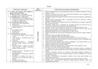 - 38 -
6º ANO
CONCEITOS / CONTÉUDOS
EIXO
TEMÁTICO
EXPECTATIVAS DE ENSINO E APRENDIZAGEM
A Terra, seus vizinhos mais próximos e
alguns ritmos da natureza
Os dias e as noites – ritmo diário
Rotação da Terra e alternância dia-noite
As estações do ano – ritmo anual
Translação da Terra e as estações do ano
Variação da duração dos períodos diurno
e noturno ao longo do ano
Sol, a estrela que aquece a Terra.
Sistema solar e seus componentes
Eclipse do Sol
Conceitos de Ano-Luz como unidade para
expressar distância
Lua
Lua, satélite da Terra
As fases da lua
Eclipse da lua
A Terra por dentro e por fora
A Estrutura do planeta: crosta, manto,
núcleo
Crosta terrestre – montanhas solo, rios,
mares, oceanos
Vulcanismo
noções sobre a estrutura geológica
da Terra Fósseis: registro da história
evolutiva
Estrutura interna e externa da Terra:
crosta terrestre e relevo: montanhas,
oceanos, mares,rios e solo
Ar
Atmosfera terrestre – camada de ar que
envolve o planeta
Propriedades do ar (massa, peso, pressão
atmosférica)
atmosfera, o cobertor da Terra –
importância para a presença de vida no
planeta
atmosfera, Sol e arco-íris
intensificação do efeito estufa
TERRAEUNIVERSO
Coletar informações por meio de observação direta do movimento aparente do Sol ao
longo de um dia
Identificar a alternância dos dias e das noites como fenômenos que se repetem com
intervalo de 24 horas, que tem ritmo diário
Estabelecer relação entre Rotação da Terra em torno de seu eixo imaginário e alternância
dia-noite
Registrar dados, informações, idéias e conclusões na forma de desenhos, tabelas,
anotações e de pequenos textos
Identificar a alternância das estações do ano como fenômeno que se repete a cada 366
dias, que tem ritmo anual
Reconhecer relação entre o movimento de Translação da Terra em torno do Sol, a
inclinação do eixo da terra e a alternância das estações do ano
Identificar a duração dos períodos diurnos e noturnos ao longo das estações do ano
Identificar ano-luz como unidade de medida da e a distância entre os astros, como
distância percorrida pela luz no intervalo de tempo de um ano
Estabelecer relação entre o Sol e a presença de luz e calor na Terra
Coletar informações por meio da leitura de pequenos textos escritos, de imagens, vídeos e
filmes
Identificar a Terra como planeta do Sistema Solar
Comparar e estabelecer diferenças entre planeta e estrela
Identificar eclipse do Sol como resultado do alinhamento da Terra, da Lua e do Sol
Observar a variação dos períodos diurnos e noturnos ao longo do ano em localidades não
muito próximas a linha do equador
Interpretar a relação existente entre estrelas, constelações e via Láctea de modo, a ter
noção cientifica de como é a formação das galáxias
Estabelecer diferença entre planeta e satélite
Elaborar e apresentar hipóteses sobre as “diferentes luas” que se observam no céu
Identificar o ritmo das mudanças de fases da lua
Ter noção de que a terra é uma esfera composta por uma porção interna, com altíssimas
temperaturas e matéria incandescente (manto e núcleo) e com uma superfície fina e sólida
(crosta)
Diferenciar hidrosfera, litosfera (e atmosfera) relacionando erupções vulcânicas a
rompimentos na fina crosta, com liberação de gases e matéria incandescente, em função
das altas temperaturas
Perceber a importância da observação e práticas como meios para descobrir as
regularidades da natureza
Valorizar as noções de astronomias povos antigos, para explicar fenômenos celestes
Entender que a observação de fenômenos naturais permite perceber muitas das
regularidades da natureza
 