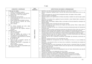 - 43 -
7º ANO
CONCEITOS / CONTÉUDOS
EIXO
TEMÁTICO
EXPECTATIVAS DE ENSINO E APRENDIZAGEM
O céu que nos rodeia
Estrelas, constelações e galáxias
Via Láctea, a constelação em que vivemos
Planeta Terra: o solo e suas riquezas
Formação do solo
Formação da crosta terrestre
Erosão produzida pela ação dos seres vivos
e do intemperismo
Erosão causada pelas atividades humanas
Solo: partículas de materiais das rochas,
seres vivos, água, ar
Solo e subsolo
Solo
um sistema composto por areia, argila,
húmus, seres vivos água e ar
Tipos básicos de solo: argiloso, arenoso e
humífero
Fertilidade do solo
Solo fértil e solo estéril
Húmus e fertilidade
Papel dos vegetais, dos animais e dos
microrganismos na fertilidade do solo
Crescimento e desenvolvimento de plantas
e fertilidade do solo
Os solos de Goiás
Tipos de solo e atividades agrícolas de
algumas regiões de Goiás
Problemas relacionados à degradação do
solo em Goiás
Rochas, Minérios e Minerais
Cor, traço e brilho: algumas propriedades para
identificação de minérios
TERRAEUNIVERSO
Identificar, por meio da observação direta, diferenças no céu diurno e noturno
Elaborar e apresentar hipóteses sobre o fato de não vermos outras estrelas além do Sol, no céu
diurno
Coletar informações por meio da leitura de pequenos textos, de imagens, filmes e vídeos
Relacionar estrelas e constelações
Identificar galáxias como aglomerado de milhares de estrelas e também de nuvens de gás e poeira
cósmica
Identificar a Via Láctea como a galáxia em que se encontra o nosso Sistema Solar e, portanto, à
galáxia em que vivemos
Registrar dados, informações e tabelas, idéias e conclusões na forma de desenhos, anotações e de
pequenos textos
Elaborar hipóteses sobre a formação do solo do nosso planeta
Coletar informações por meio da leitura de imagens, de textos escritos, filmes e vídeos sobre a
história da formação do solo
Relacionar a formação do solo com o fenômeno da erosão produzida pela ação do intemperismo
e dos seres vivos
Identificar solo como sistema composto por partículas de materiais de rochas, seres vivos, água, ar
Relacionar erosão produzida pela atividade humana e desgaste do solo pela ação do tempo
Identificar solo às camadas mais superficiais, onde se encontram as raízes dos vegetais, e subsolo à
camada abaixo do solo, onde se localizam os lençóis freáticos (reservatórios naturais de água)
Comparar diferentes tipos de solo (argiloso, arenoso e humífero) identificando seus elementos
constituintes (areia, argila, húmus, água, ar, seres vivos)
Relacionar tipos de solo à presença de diferentes quantidades dos elementos constituintes de
todos eles
Relacionar a presença de húmus com a fertilidade dos solos
Relacionar atividade de microrganismos do solo à formação do húmus e as suas condições de
fertilidade
Relacionar a manutenção da flora e da fauna de um ambiente à manutenção das condições de
fertilidade de seu solo
Coletar informações por meio de pesquisas (em textos escritos e entrevistas) feitas em Instituto
Agronômico de Goiás e/ou entidades similares acerca dos tipos de solo e da produção agrícola de
algumas regiões de Goiás
Relacionar tipos de solo a tipos de plantio
Identificar problemas mais intensos de degradação do solo em Goiás, relacionando-os aos tipos de
manejos realizados
Identificar alternativas a uso inadequado do solo em Goiás
Caracterizar e identificar rochas magmáticas, metamórficas e sedimentares
Identificar minerais como elementos e compostos inorgânicos que formam as rochas
Relacionar minérios a minerais dos quais se extraem metais e substâncias não metálicas
Relacionar cor, traço e brilho na identificação de alguns minérios
Valorizar a preservação e a conservação dos diversos tipos de solo e suas riquezas naturais
 