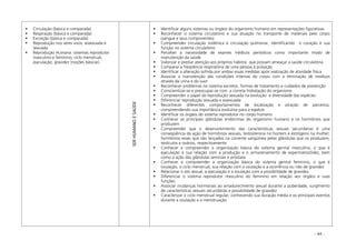 - 44 -
Circulação (básica e comparada)
Respiração (básica e comparada)
Excreção (básica e comparada)
Reprodução nos seres vivos: assexuada e
sexuada
Reprodução Humana: sistemas reprodutor
masculino e feminino, ciclo menstrual,
ejaculação, gravidez (noções básicas)
SERHUMANOESAÚDE
Identificar alguns sistemas ou órgãos do organismo humano em representações figurativas
Reconhecer o sistema circulatório e sua atuação no transporte de materiais pelo corpo
(sangue e seus componentes)
Compreender circulação sistêmica e circulação pulmonar, identificando o coração e sua
função no sistema circulatório
Perceber a necessidade de exames médicos periódicos como importante modo de
manutenção da saúde
Valorizar e prestar atenção aos próprios hábitos que possam ameaçar a saúde circulatória
Comparar a freqüência respiratória de uma pessoa à pulsação
Identificar a alteração sofrida por ambas essas medidas após realização de atividade física
Associar a manutenção das condições internas do corpo com a eliminação de resíduos
através da urina e do suor
Reconhecer problemas no sistema excretor, formas de tratamento e cuidados de prevenção
Conscientizar-se e preocupar-se com a correta hidratação do organismo
Compreender o papel da reprodução sexuada na evolução e diversidade das espécies
Diferenciar reprodução sexuada e assexuada
Reconhecer diferentes comportamentos de localização e atração de parceiros,
compreendendo sua importância evolutiva para a espécie
Identificar os órgãos do sistema reprodutor no corpo humano
Conhecer as principais glândulas endócrinas do organismo humano e os hormônios que
produzem
Compreender que o desenvolvimento das características sexuais secundárias é uma
conseqüência da ação de hormônios sexuais, testosterona no homem e estrógeno na mulher;
hormônios esses que são lançados na corrente sangüínea pelas glândulas que os produzem,
testículos e ovários, respectivamente
Conhecer e compreender a organização básica do sistema genital masculino, o que é
ejaculação e sua relação com a produção e o armazenamento de espermatozóides, bem
como a ação das glândulas seminais e próstata
Conhecer e compreender a organização básica do sistema genital feminino, o que é
ovulação, o ciclo menstrual, sua relação com a ovulação e a ocorrência ou não de gravidez
Relacionar o ato sexual, a ejaculação e a ovulação com a possibilidade de gravidez
Diferenciar o sistema reprodutor masculino do feminino em relação aos órgãos e suas
funções
Associar mudanças hormonais ao amadurecimento sexual durante a puberdade, surgimento
de características sexuais secundárias e possibilidade de gravidez
Caracterizar o ciclo menstrual regular; conhecendo sua duração média e os principais eventos
durante a ovulação e a menstruação
 