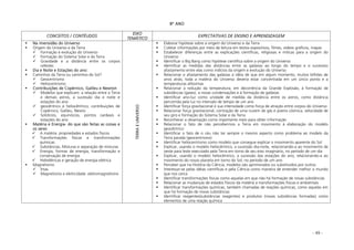 - 49 -
8º ANO
CONCEITOS / CONTÉUDOS
EIXO
TEMÁTICO
EXPECTATIVAS DE ENSINO E APRENDIZAGEM
Na imensidão do Universo
Origem do Universo e da Terra
Formação e evolução do Universo
Formação do Sistema Solar e da Terra
Gravidade e a distância entre os corpos
celestes
Dia e Noite e Estações do ano:
Caminhos da Terra ou caminhos do Sol?
Geocentrismo
Heliocentrismo
Contribuições de Copérnico, Galileu e Newton
Modelos que explicam: a relação entre a Terra
e demais astros, a sucessão dia e noite e
estações do ano
geocêntrico e heliocêntrico; contribuições de
Copérnico, Galileu, Newto
Solstícios, equinócios, pontos cardeais e
estações do ano
Matéria e Energia- do que são feitas as coisas e
os seres
A matéria: propriedades e estados físicos
Transformações físicas e transformações
químicas
Substâncias, Misturas e separação de misturas
Energia, formas de energia, transformação e
conservação de energia
Hidrelétricas e geração de energia elétrica
Magnetismo
Ímas
Magnetismo e eletricidade: eletromagnetismo
TERRAEUNIVERSO
Elaborar hipótese sobre a origem do Universo e da Terra
Coletar informações por meio de leitura em textos expositivos, filmes, vídeos gráficos, mapas
Estabelecer diferenças entre as explicações científicas, religiosas e míticas para a origem do
Universo
Identificar o Big Bang como hipótese científica sobre a origem do Universo
Identificar as medidas das distâncias entre as galáxias ao longo do tempo e o sucessivo
afastamento entre elas como indícios da origem e evolução do Universo
Relacionar o afastamento das galáxias à idéia de que em algum momento, muitos bilhões de
anos atrás, toda a matéria do Universo deveria estar concentrada em um único ponto e a
temperaturas altíssimas
Relacionar a redução da temperatura, em decorrência da Grande Explosão, à formação de
substâncias (gases), a novas condensações e à formação de galáxias
Identificar ano-luz como unidade de medida da distância entre os astros, como distância
percorrida pela luz no intervalo de tempo de um ano
Identificar força gravitacional e sua intensidade como força de atração entre corpos do Universo
Relacionar força gravitacional, contração de uma nuvem de gás e poeira cósmica, velocidade de
seu giro e formação do Sistema Solar e da Terra
Reconhecer a observação como importante meio para obter informação
Relacionar o fato de não percebermos a Terra em movimento à elaboração do modelo
geocêntrico
Identificar o fato de o céu não ter sempre o mesmo aspecto como problema ao modelo da
Terra parada (geocentrismo)
Identificar heliocentrismo como modelo que consegue explicar o movimento aparente do Sol
Explicar, usando o modelo heliocêntrico, a sucessão dia-noite, relacionando-a ao movimento de
oeste para leste executado pela Terra em torno de seu eixo imaginário, no período de um dia
Explicar, usando o modelo heliocêntrico, a sucessão das estações do ano, relacionando-a ao
movimento do nosso planeta em torno do Sol, no período de um ano
Perceber que na História da Ciência, modelos são aprimorados ou substituídos por outros
Interessar-se pelas idéias científicas e pela Ciência como maneira de entender melhor o mundo
que nos cerca
Identificar transformações físicas como aquelas em que não há formação de novas substâncias
Relacionar as mudanças de estados físicos da matéria a transformações físicas e ambientais
Identificar transformações químicas, também chamadas de reações químicas, como aquelas em
que há formação de novas substâncias
Identificar reagentes(substâncias reagentes) e produtos (novas substâncias formadas) como
elementos de uma reação química
 