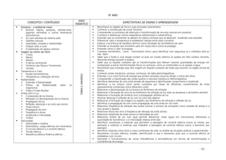 - 55 -
9º ANO
CONCEITOS / CONTÉUDOS
EIXO
TEMÁTICO
EXPECTATIVAS DE ENSINO E APRENDIZAGEM
Universo – o ambiente maior
Buracos negros, quasares, estrelas-anãs,
gigantes vermelhas e outros fenômenos
astronômicos
Os nove planetas do sistema solar
Satélites naturais
Asteróides, cometas e meteoróides
Eclipses solar e lunar
A exploração do espaço cósmico
Viagem ao centro da Terra
Crosta
Manto
Núcleo
A deriva continental
Tectônica das Placas e Terremotos
Vulcões
Temperatura e Calor
Escalas termométricas
Temperatura e dilatação térmica
Radiatividade
Entender a Radiatividade
Efeitos da Radiatividade sobre os
organismos
Fissão e Fusão Nuclear
Ondas,Som e Luz
Composição da luz branca
Refração e a decomposição da luz branca
Propagação da luz
Reflexão, absorção e as cores que vemos
Onda sonora
Propagação do som
Freqüência e altura
Amplitude e intensidade
Timbre
Eletricidade
Eletricidade e matéria
Eletrostática: cargas elétricas em movimento
O circuito elétrico e a corrente elétrica
Tensão elétrica
Resistência elétrica Potência elétrica
TERRAEUNIVERSO
Reconhecer as regiões da Terra e suas principais característica
Conhecer a constituição da crosta Terrestre
Compreender os processos de obtenção e transformação de recursos naturais em produtos
Conhecer e diferenciar rochas magmáticas sedimentares e metamórficas
Entender que os continentes se apóiam em placas rochosas que se deslocam mudando suas posições
Diferenciar calor e temperatura e estabelecer relação entre esses conceitos
Explicar a ocorrência de equilíbrio térmico como resultado de transferência de calor
Entender as situações que envolvem calor em nossa vida e como se propaga
Entender como o calor se propaga
Conhecer termômetro , como instrumento clínico ,para identificar com segurança se o indivíduo está ou
não febril
Saber que a fissão é uma reação nuclear na qual um núcleo atômico se quebra em dois núcleos menores,
liberando energia durante a quebra
Saber que as reações nucleares são as transformações que liberam maiores quantidades de energia em
comparação a outras transformações físicas ou químicas, como as combustões ou as quedas d água
Reconhecer que a energia solar tem origem em reações nucleares de fusão que ocorrem na região central da
estrela
Conhecer ondas mecânicas, sonoras, luminosas, de rádio,eletromagnéticas
Entender a luz como forma de energia que produz sensação visual ao atingir a retina dos olhos
Compreender a classificação das ondas quanto a natureza mecânica e eletromagnética
Identificar elementos de uma onda através de esquemas e identificando comprimento e amplitude
Identificar a luz branca como sendo composta por faixas de diferentes comprimentos de onda
(popularmente conhecidas como diferentes cores)
Relacionar a decomposição da luz branca ao fenômeno da refração
Relacionar a formação do arco-íris ao fenômeno de refração da luz solar ao atravessar a atmosfera terrestre
Relacionar a formação de sombras com a propagação retilínea da luz
Associar absorção e reflexão da luz com as cores dos objetos
Relacionar a formação de imagens no espelho aos fenômenos de refração e reflexão da luz
Identificar a propagação do som como propagação de uma onda em um meio
Relacionar freqüência de vibração das ondas sonoras a número de oscilações numa unidade de tempo e à
sons graves e agudos
Relacionar altura dos sons à freqüência de vibração da onda sonora
Relacionar amplitude da onda sonora à intensidade do som
Relacionar timbre de um som (que permite diferenciar notas iguais em instrumentos diferentes) à
quantidade de harmônicos e à intensidade relativa entre eles
Identificar condutores a materiais que permitem a passagem de corrente elétrica (como os metais, por
exemplo) e isolantes a materiais que impedem a passagem da corrente elétrica (como a borracha, por
exemplo)
Identificar materiais como bons e maus condutores de calor na análise de situações práticas e experimentais
Reconhecer circuitos elétricos simples, identificando o que é necessário para que a corrente elétrica se
estabeleça num circuito
Descrever o funcionamento de usinas hidroelétricas e termoelétricas em termos de transformações e
transferências de energia
 