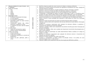 - 57 -
Algumas relações do corpo humano com
o ambiente
Órgãos dos sentidos
Tato
Visão
olfato
paladar
audição
Respiração Celular
As células e a produção de energia
As trocas gasosas
Os movimentos respiratórios
Diversidade celular no corpo humano:
forma e função
Constituintes básicos das células:
membrana, citoplasma e núcleo
O citoplasma da célula: sede de reações
químicas
O núcleo celular:
noções de cromossomos e genes
divisões celulares hereditariedade
A pele e seus anexos
Estrutura da pele
A pele como proteção
As glândulas sudoríferas e o controle da
temperatura
Anexos da pele: glândulas, pêlos e
unhas
SERHUMANOESAÚDE
Identificar algumas reações do corpo humano em relação a mudanças ambientais
Relacionar as funções da pele aos processos de regulação da temperatura do corpo, recepção de
estímulos externos e proteção
Identificar a estrutura da pele em camadas (epiderme e derme), enervação e irrigação
Identificar a estrutura e função dos pêlos e das glândulas sebáceas e sudoríparas
Relacionar as sensações de quente e de frio como proteções do nosso organismo
Compreender a necessidade de hábitos de higiene relacionados à pele e à convivência social,
perceber que alguns desses hábitos devem merecer atenção redobrada a partir da puberdade
Identificar o processo de visão como resultado da reflexão da luz pelos objetos, da ação da retina
quando estimulada por luz e do processamento e coordenação das informações pelo cérebro
Praticar a leitura e outras atividades que requisitem a visão apenas em locais com iluminação
adequada
Relacionar modos de preservação da saúde visual desenvolvendo hábitos saudáveis
Valorizar o sistema braile como importante meio de para deficientes visuais obterem informações
e registrá-las
Identificar os processos responsáveis pela captação de estímulos olfativos e gustativos e
mecanismos de respostas aos estímulos captados
Identificar o paladar e olfato como importantes instrumentos de alerta para evitar intoxicação por
alimentos estragados
Perceber que o paladar, olfato, tato e audição são importantes instrumentos de percepção para a
vida no meio ambiente
Relacionar modos de preservação da saúde desenvolvendo hábitos saudáveis em relação ao
paladar e ao olfato
Identificar os processos responsáveis pela captação de estímulos sonoros e mecanismos de
respostas aos estímulos captados
Identificar os efeitos prejudiciais de ruídos muito fortes
Conhecer e compreender os efeitos nocivos da poluição sonora e da prática de ouvir
sistematicamente música ”a todo volume”
Valorizar a LIBRAS como importante meio de comunicação para deficientes auditivos
 