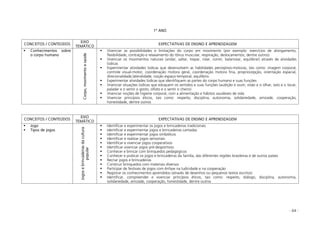 - 64 -
1º ANO
CONCEITOS / CONTEÚDOS
EIXO
TEMÁTICO
EXPECTATIVAS DE ENSINO E APRENDIZAGEM
Conhecimentos sobre
o corpo humano
Corpo,movimentoesaúde
Vivenciar as possibilidades e limitações do corpo em movimento (por exemplo: exercícios de alongamento,
flexibilidade, contração e relaxamento do tônus muscular, respiração, deslocamentos, dentre outros)
Vivenciar os movimentos naturais (andar, saltar, trepar, rolar, correr, balancear, equilibrar) através de atividades
lúdicas
Experimentar atividades lúdicas que desenvolvem as habilidades perceptivo-motoras, tais como: imagem corporal,
controle visual-motor, coordenação motora geral, coordenação motora fina, propriocepção, orientação espacial,
direcionalidade,lateralidade, noção espaço-temporal, equilíbrio.
Experimentar atividades lúdicas que identifiquem as partes do corpo humano e suas funções
Vivenciar situações lúdicas que eduquem os sentidos e suas funções (audição e ouvir, visão e o olhar, tato e o tocar,
paladar e o sentir o gosto, olfato e o sentir o cheiro)
Vivenciar noções de higiene corporal, com a alimentação e hábitos saudáveis de vida
Vivenciar princípios éticos, tais como: respeito, disciplina, autonomia, solidariedade, amizade, cooperação,
honestidade, dentre outros
CONCEITOS / CONTEÚDOS
EIXO
TEMÁTICO
EXPECTATIVAS DE ENSINO E APRENDIZAGEM
Jogo
Tipos de jogos
Jogosebrincadeirasdacultura
popular
Identificar e experimentar os jogos e brincadeiras tradicionais
Identificar e experimentar jogos e brincadeiras cantadas
Identificar e experimentar jogos simbólicos
Identificar e realizar jogos sensoriais
Identificar e vivenciar jogos cooperativos
Identificar vivenciar jogos pré-desportivos
Conhecer e brincar com brinquedos pedagógicos
Conhecer e praticar os jogos e brincadeiras da família, das diferentes regiões brasileiras e de outros países
Recriar jogos e brincadeiras
Construir brinquedos com materiais diversos
Participar de festivais de jogos com ênfase na ludicidade e na cooperação
Registrar os conhecimentos aprendidos (através de desenhos ou pequenos textos escritos)
Identificar, compreender e vivenciar princípios éticos, tais como: respeito, diálogo, disciplina, autonomia,
solidariedade, amizade, cooperação, honestidade, dentre outros
 