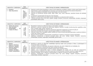- 65 -
CONCEITOS / CONTEÚDOS
EIXO
TEMÁTICO
EXPECTATIVAS DE ENSINO E APRENDIZAGEM
Ginástica
Tipos de ginástica
Ginásticaesuas
manifestações
culturais
Vivenciar os vários tipos de ginásticas: natural, rítmica desportiva, acrobática, artística, circense, geral, dentre outras
Experimentar as várias possibilidades de movimento e de manuseio de equipamentos próprios da ginástica
Vivenciar brincadeiras e atividades rítmicas diversificadas com e sem música
Vivenciar os movimentos naturais (andar, saltar, trepar, rolar, correr, balancear, equilibrar) através de atividades
lúdicas
Composição e apresentação de frases por meio de gestos
Registrar os conhecimentos aprendidos (através de desenhos ou pequenos textos escritos)
Vivenciar princípios éticos, tais como: respeito, diálogo, disciplina, autonomia, solidariedade, amizade, cooperação,
honestidade, dentre outros
CONCEITOS / CONTEÚDOS
EIXO
TEMÁTICO
EXPECTATIVAS DE ENSINO E APRENDIZAGEM
História das danças
Tipos de dança
Possibilidades de
criação em dança
Dança,cultura
popularecriação
Reconhecer e vivenciar as diferentes danças e brincadeiras cantadas
Identificar e vivenciar as danças da cultura local, regional, nacional e mundial: bumba-meu–boi, quadrilhas, catira,
frevo, congada, baião, samba, maracatu, etc.
Descobrir as possibilidades de criação de movimentos expressivos respeitando os ritmos de cada um
Desenvolver atividades de imitação e representação simbólica no contexto da dança
Valorizar a dança como linguagem estética, produto da cultura humana que pode desenvolver o potencial artístico e
criativo das crianças e jovens
Registrar (escrita, desenho e apresentações coreográficas) os aspectos conceituais e práticos aprendidos
Identificar, compreender e vivenciar princípios éticos, tais como: diálogo respeito, disciplina, autonomia,
solidariedade, amizade, cooperação, honestidade, dentre outros
CONCEITOS / CONTEÚDOS
EIXO
TEMÁTICO
EXPECTATIVAS DE ENSINO E APRENDIZAGEM
Esporte
Esportes individuais
(atletismo, natação)
Esportes coletivos e
suas derivações
(voleibol, handebol,
futebol, basquetebol)
Esporteea
Construçãoda
Cidadania
Identificar e vivenciar as diferentes modalidades esportivas tendo como princípios o lúdico, a participação e a
inclusão de todos os educandos
Conhecer e vivenciar as derivações dos esportes tradicionais, tais como: futebol de rua, handebaby, etc.
Identificar e vivenciar os movimentos do corpo na prática do esporte
Respeitar o ritmo de aprendizagem individual durante várias situações lúdicas
Adaptar, criar e experimentar regras e material pedagógico de acordo com os níveis de conhecimento,
desenvolvimento e experiência dos alunos para que os mesmos possam conhecer e praticar os jogos esportivos
Registrar (oralidade, escrita, desenho e apresentações) os aspectos conceituais e práticos aprendidos
Identificar, compreender e vivenciar princípios éticos, tais como: diálogo, respeito, disciplina, autonomia,
solidariedade, amizade, cooperação
 