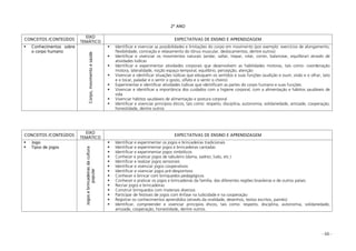 - 66 -
2º ANO
CONCEITOS /CONTEÚDOS
EIXO
TEMÁTICO
EXPECTATIVAS DE ENSINO E APRENDIZAGEM
Conhecimentos sobre
o corpo humano
Corpo,movimentoesaúde
Identificar e vivenciar as possibilidades e limitações do corpo em movimento (por exemplo: exercícios de alongamento,
flexibilidade, contração e relaxamento do tônus muscular, deslocamentos, dentre outros)
Identificar e vivenciar os movimentos naturais (andar, saltar, trepar, rolar, correr, balancear, equilibrar) através de
atividades lúdicas
Identificar e experimentar atividades corporais que desenvolvem as habilidades motoras, tais como: coordenação
motora, lateralidade, noção espaço-temporal, equilíbrio, percepção, atenção
Vivenciar e identificar situações lúdicas que eduquem os sentidos e suas funções (audição e ouvir, visão e o olhar, tato
e o tocar, paladar e o sentir o gosto, olfato e o sentir o cheiro)
Experimentar e identificar atividades lúdicas que identificam as partes do corpo humano e suas funções.
Vivenciar e identificar a importância dos cuidados com a higiene corporal, com a alimentação e hábitos saudáveis de
vida
Vivenciar hábitos saudáveis de alimentação e postura corporal
Identificar e vivenciar princípios éticos, tais como: respeito, disciplina, autonomia, solidariedade, amizade, cooperação,
honestidade, dentre outros
CONCEITOS /CONTEÚDOS
EIXO
TEMÁTICO
EXPECTATIVAS DE ENSINO E APRENDIZAGEM
Jogo
Tipos de jogos
Jogosebrincadeirasdacultura
popular
Identificar e experimentar os jogos e brincadeiras tradicionais
Identificar e experimentar jogos e brincadeiras cantadas
Identificar e experimentar jogos simbólicos
Conhecer e praticar jogos de tabuleiro (dama, xadrez, ludo, etc.)
Identificar e realizar jogos sensoriais
Identificar e vivenciar jogos cooperativos
Identificar e vivenciar jogos pré-desportivos
Conhecer e brincar com brinquedos pedagógicos
Conhecer e praticar os jogos e brincadeiras da família, das diferentes regiões brasileiras e de outros países
Recriar jogos e brincadeiras
Construir brinquedos com materiais diversos
Participar de festivais de jogos com ênfase na ludicidade e na cooperação
Registrar os conhecimentos aprendidos (através da oralidade, desenhos, textos escritos, painéis)
Identificar, compreender e vivenciar princípios éticos, tais como: respeito, disciplina, autonomia, solidariedade,
amizade, cooperação, honestidade, dentre outros.
 