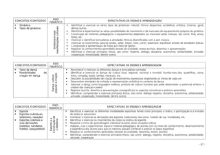 - 67 -
CONCEITOS /CONTEÚDOS
EIXO
TEMÁTICO
EXPECTATIVAS DE ENSINO E APRENDIZAGEM
Ginástica
Tipos de ginástica
Ginásticaesuas
manifestaçõesculturais
Identificar e vivenciar os vários tipos de ginásticas: natural, rítmica desportiva, acrobática, artística, circense, geral,
dentre outras
Identificar e experimentar as várias possibilidades de movimento e de manuseio de equipamentos próprios da ginástica
Construção de materiais pedagógicos e equipamentos adaptados ao manuseio pelas crianças, tais como: fitas, arcos,
bolas, etc.
Vivenciar e identificar brincadeiras e atividades rítmicas diversificadas com e sem música;
Vivenciar os movimentos naturais (andar, saltar, trepar, rolar, correr, balancear, equilibrar) através de atividades lúdicas
Composição e apresentação de frases por meio de gestos
Registrar os conhecimentos aprendidos através da oralidade, textos escritos, desenhos e apresentações
Identificar e vivenciar princípios éticos, tais como: respeito, diálogo, disciplina, autonomia, solidariedade, amizade,
cooperação, honestidade, dentre outros
CONCEITOS /CONTEÚDOS
EIXO
TEMÁTICO
EXPECTATIVAS DE ENSINO E APRENDIZAGEM
Tipos de dança
Possibilidades de
criação em dança
Dança,cultura
popularecriação
Reconhecer e vivenciar as diferentes danças e brincadeiras cantadas
Identificar e vivenciar as danças da cultura local, regional, nacional e mundial: bumba-meu–boi, quadrilhas, catira,
frevo, congada, baião, samba, maracatu, etc.
Descobrir as possibilidades de criação de movimentos expressivos respeitando os ritmos de cada um
Desenvolver atividades de imitação e representação simbólica no contexto da dança
Valorizar a dança como linguagem estética, produto da cultura humana que pode desenvolver o potencial artístico e
criativo das crianças e jovens
Registrar (escrita, desenho e apresentações coreográficas) os aspectos conceituais e práticos aprendidos
Identificar, compreender e vivenciar princípios éticos, tais como: diálogo respeito, disciplina, autonomia, solidariedade,
amizade, cooperação, honestidade, dentre outros
CONCEITOS /CONTEÚDOS
EIXO
TEMÁTICO
EXPECTATIVAS DE ENSINO E APRENDIZAGEM
Esporte
Esportes individuais
(atletismo, natação)
Esportes coletivos e
suas derivações
(voleibol, handebol,
futebol, basquetebol)
Esporteea
Construçãoda
Cidadania
Identificar e vivenciar as diferentes modalidades esportivas tendo como princípios o lúdico, a participação e a inclusão
de todos os educandos
Conhecer e vivenciar as derivações dos esportes tradicionais, tais como: futebol de rua, handebaby, etc.
Identificar e vivenciar os movimentos do corpo na prática do esporte
Respeitar o ritmo de aprendizagem individual durante várias situações lúdicas
Adaptar, criar e experimentar regras e material pedagógico de acordo com os níveis de conhecimento, desenvolvimento
e experiência dos alunos para que os mesmos possam conhecer e praticar os jogos esportivos
Registrar os conhecimentos aprendidos (através da oralidade, desenhos, textos, painéis)
Identificar, compreender e vivenciar princípios éticos, tais como: diálogo, respeito, disciplina, autonomia, solidariedade,
amizade, cooperação
 