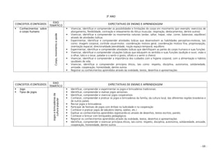 - 68 -
3º ANO
CONCEITOS /CONTEÚDOS
EIXO
TEMÁTICO
EXPECTATIVAS DE ENSINO E APRENDIZAGEM
Conhecimentos sobre
o corpo humano
Corpo,movimentoesaúde
Vivenciar, identificar e compreender as possibilidades e limitações do corpo em movimento (por exemplo: exercícios de
alongamento, flexibilidade, contração e relaxamento do tônus muscular, respiração, deslocamentos, dentre outros)
Vivenciar, identificar e compreender os movimentos naturais (andar, saltar, trepar, rolar, correr, balancear, equilibrar)
através de atividades lúdicas
Experimentar, identificar e compreender atividades lúdicas que desenvolvem as habilidades perceptivo-motoras, tais
como: imagem corporal, controle visual-motor, coordenação motora geral, coordenação motora fina, propriocepção,
orientação espacial, direcionalidade,lateralidade, noção espaço-temporal, equilíbrio
Experimentar, identificar e compreender atividades lúdicas que identifiquem as partes do corpo humano e suas funções
Vivenciar, identificar e compreender situações lúdicas que eduquem os sentidos e suas funções (audição e ouvir, visão e
o olhar, tato e o tocar, paladar e o sentir o gosto, olfato e o sentir o cheiro)
Vivenciar, identificar e compreender a importância dos cuidados com a higiene corporal, com a alimentação e hábitos
saudáveis de vida
Vivenciar, identificar e compreender princípios éticos, tais como: respeito, disciplina, autonomia, solidariedade,
amizade, cooperação, honestidade, dentre outros
Registrar os conhecimentos aprendidos através da oralidade, textos, desenhos e apresentações
CONCEITOS /CONTEÚDOS
EIXO
TEMÁTICO
EXPECTATIVAS DE ENSINO E APRENDIZAGEM
Jogo
Tipos de jogos
Jogosebrincadeirasda
culturapopular
Identificar, compreender e experimentar os jogos e brincadeiras tradicionais
Identificar, compreender e realizar jogos sensoriais
Identificar, compreender e vivenciar jogos cooperativos
Conhecer, compreender e praticar os jogos e brincadeiras da família, da cultura local, das diferentes regiões brasileiras e
de outros países
Recriar jogos e brincadeiras
Participar de festivais de jogos com ênfase na ludicidade e na cooperação
Conhecer e praticar jogos de tabuleiro (dama, xadrez, etc.)
Explicar os conhecimentos aprendidos registrando-os através de desenhos, textos escritos, painéis
Conhecer e brincar com brinquedos pedagógicos
Registrar os conhecimentos aprendidos através da oralidade, textos, desenhos e apresentações
Identificar, compreender e vivenciar princípios éticos, tais como: respeito, disciplina, autonomia, solidariedade, amizade,
cooperação, honestidade, dentre outros
 