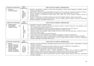 - 69 -
CONCEITOS /CONTEÚDOS
EIXO
TEMÁTICO
EXPECTATIVAS DE ENSINO E APRENDIZAGEM
Ginástica
Tipos de ginástica
Ginásticaesuas
manifestações
culturais
Identificar, compreender e vivenciar os vários tipos de ginásticas: natural, rítmica desportiva, acrobática, artística,
circense, geral, dentre outras
Experimentar e identificar as várias possibilidades de movimento e de manuseio de equipamentos próprios da ginástica
Vivenciar, identificar e compreender brincadeiras e atividades rítmicas diversificadas com e sem música
Vivenciar identificar os movimentos naturais (andar, saltar, trepar, rolar, correr, balancear, equilibrar) através de
atividades lúdicas
Explicar os conhecimentos aprendidos registrando-os através da oralidade, desenhos, textos escritos, painéis
Identificar, compreender e vivenciar princípios éticos, tais como: diálogo, respeito, disciplina, autonomia, solidariedade,
amizade, cooperação, honestidade, dentre outros
CONCEITOS /CONTEÚDOS
EIXO
TEMÁTICO
EXPECTATIVAS DE ENSINO E APRENDIZAGEM
Tipos de dança
Possibilidades de
criação em dança
Dança,culturapopulare
criação Reconhecer e vivenciar as diferentes danças
Identificar e vivenciar as danças da cultura local, regional, nacional e mundial: bumba-meu –boi, quadrilhas, catira,
frevo, congada, baião, samba, maracatu, etc.
Descobrir as possibilidades de criação de movimentos expressivos respeitando os ritmos de cada um
Desenvolver atividades de imitação e representação simbólica no contexto da dança
Valorizar a dança como linguagem estética, produto da cultura humana que pode desenvolver o potencial artístico e
criativo das crianças e jovens
Pesquisar em fontes variadas acerca das várias danças
Criar e realizar movimentos espontâneos e composições coreográficas, individual e coletivamente
Registrar (oralidade, escrita, desenho e apresentações coreográficas) os aspectos conceituais e práticos aprendidos
Identificar, compreender e vivenciar princípios éticos, tais como: diálogo, respeito, disciplina, autonomia, solidariedade,
amizade, cooperação, honestidade, dentre outros
CONCEITOS /CONTEÚDOS
EIXO
TEMÁTICO
EXPECTATIVAS DE ENSINO E APRENDIZAGEM
Esporte
Esportes individuais
(atletismo, natação)
Esportes coletivos e
suas derivações
(voleibol, handebol,
futebol, basquetebol)
Esporteea
Construçãoda
Cidadania
Identificar e vivenciar as diferentes modalidades esportivas tendo como princípios o lúdico, a participação e a inclusão
de todos os educandos
Conhecer e vivenciar as derivações dos esportes tradicionais, tais como: futebol de rua, handebaby, etc.
Identificar e vivenciar os movimentos do corpo na prática do esporte
Respeitar o ritmo de aprendizagem individual durante várias situações lúdicas
Adaptar, criar e experimentar regras e material pedagógico de acordo com os níveis de conhecimento,
desenvolvimento e experiência dos alunos para que os mesmos possam conhecer e praticar os jogos esportivos
Registrar (oralidade, escrita, desenho, apresentações) os aspectos conceituais e práticos aprendidos
Identificar, compreender e vivenciar princípios éticos, tais como: diálogo, respeito, disciplina, autonomia, solidariedade,
amizade, cooperação
 