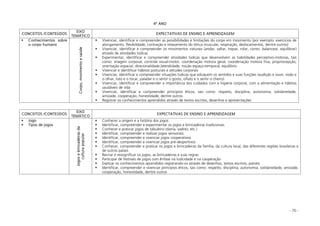 - 70 -
4º ANO
CONCEITOS /CONTEÚDOS
EIXO
TEMÁTICO
EXPECTATIVAS DE ENSINO E APRENDIZAGEM
Conhecimentos sobre
o corpo humano
Corpo,movimentoesaúde
Vivenciar, identificar e compreender as possibilidades e limitações do corpo em movimento (por exemplo: exercícios de
alongamento, flexibilidade, contração e relaxamento do tônus muscular, respiração, deslocamentos, dentre outros)
Vivenciar, identificar e compreender os movimentos naturais (andar, saltar, trepar, rolar, correr, balancear, equilibrar)
através de atividades lúdicas
Experimentar, identificar e compreender atividades lúdicas que desenvolvem as habilidades perceptivo-motoras, tais
como: imagem corporal, controle visual-motor, coordenação motora geral, coordenação motora fina, propriocepção,
orientação espacial, direcionalidade,lateralidade, noção espaço-temporal, equilíbrio
Vivenciar e identificar hábitos posturais e atitudes corporais
Vivenciar, identificar e compreender situações lúdicas que eduquem os sentidos e suas funções (audição e ouvir, visão e
o olhar, tato e o tocar, paladar e o sentir o gosto, olfato e o sentir o cheiro).
Vivenciar, identificar e compreender a importância dos cuidados com a higiene corporal, com a alimentação e hábitos
saudáveis de vida
Vivenciar, identificar e compreender princípios éticos, tais como: respeito, disciplina, autonomia, solidariedade,
amizade, cooperação, honestidade, dentre outros
Registrar os conhecimentos aprendidos através de textos escritos, desenhos e apresentações
CONCEITOS /CONTEÚDOS
EIXO
TEMÁTICO
EXPECTATIVAS DE ENSINO E APRENDIZAGEM
Jogo
Tipos de jogos
Jogosebrincadeirasda
culturapopular
Conhecer a origem e a história dos jogos
Identificar, compreender e experimentar os jogos e brincadeiras tradicionais
Conhecer e praticar jogos de tabuleiro (dama, xadrez, etc.)
Identificar, compreender e realizar jogos sensoriais
Identificar, compreender e vivenciar jogos cooperativos
Identificar, compreender e vivenciar jogos pré-desportivos
Conhecer, compreender e praticar os jogos e brincadeiras da família, da cultura local, das diferentes regiões brasileiras e
de outros países
Recriar e ressignificar os jogos, as brincadeiras e suas regras
Participar de festivais de jogos com ênfase na ludicidade e na cooperação
Explicar os conhecimentos aprendidos registrando-os através de desenhos, textos escritos, painéis
Identificar, compreender e vivenciar princípios éticos, tais como: respeito, disciplina, autonomia, solidariedade, amizade,
cooperação, honestidade, dentre outros
 