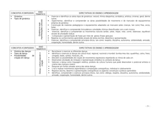 - 71 -
CONCEITOS /CONTEÚDOS
EIXO
TEMÁTICO
EXPECTATIVAS DE ENSINO E APRENDIZAGEM
Ginástica
Tipos de ginástica
Ginásticaesuas
manifestaçõesculturais
Vivenciar e identificar os vários tipos de ginásticas: natural, rítmica desportiva, acrobática, artística, circense, geral, dentre
outras
Experimentar, identificar e compreender as várias possibilidades de movimento e de manuseio de equipamentos
próprios da ginástica
Construção de materiais pedagógicos e equipamentos adaptados ao manuseio pelas crianças, tais como fitas, arcos,
bolas
Vivenciar, identificar e compreender brincadeiras e atividades rítmicas diversificadas com e sem música
Vivenciar, identificar e compreender os movimentos naturais (andar, saltar, trepar, rolar, correr, balancear, equilibrar)
através de atividades lúdicas
Composição e apresentação de frases por meio de gestos (frases gestuais)
Registrar os conhecimentos aprendidos através de textos escritos, desenhos e apresentações
Vivenciar, identificar e compreender princípios éticos, tais como: respeito, disciplina, autonomia, solidariedade, amizade,
cooperação, honestidade, dentre outros
CONCEITOS /CONTEÚDOS
EIXO
TEMÁTICO
EXPECTATIVAS DE ENSINO E APRENDIZAGEM
História das danças
Tipos de dança
Possibilidades de
criação em dança
Dança,culturapopulare
criação
Reconhecer e vivenciar as diferentes danças
Identificar e vivenciar as danças da cultura local, regional, nacional e mundial: bumba-meu–boi, quadrilhas, catira, frevo,
congada, baião, samba, maracatu, etc.
Descobrir as possibilidades de criação de movimentos expressivos respeitando os ritmos de cada um
Desenvolver atividades de imitação e representação simbólica no contexto da dança
Valorizar a dança como linguagem estética, produto da cultura humana que pode desenvolver o potencial artístico e
criativo das crianças e jovens
Pesquisar em fontes variadas acerca das várias danças
Criar e realizar movimentos espontâneos e composições coreográficas, individual e coletivamente
Registrar (escrita, desenho e apresentações coreográficas) os aspectos conceituais e práticos aprendidos
Identificar, compreender e vivenciar princípios éticos, tais como: diálogo, respeito, disciplina, autonomia, solidariedade,
amizade, cooperação, honestidade, dentre outros
 