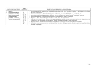 - 72 -
CONCEITOS /CONTEÚDOS
EIXO
TEMÁTICO
EXPECTATIVAS DE ENSINO E APRENDIZAGEM
Esporte
Esportes individuais
(atletismo, natação)
Esportes coletivos e
suas derivações
(voleibol, handebol,
futebol, basquetebol)
EsporteeaConstrução
daCidadania
Identificar e vivenciar as diferentes modalidades esportivas tendo como princípios o lúdico, a participação e a inclusão
de todos os educandos
Conhecer e vivenciar as derivações dos esportes tradicionais, tais como: futebol de rua, handebaby, etc.
Identificar, compreender e praticar os objetivos, regras e fundamentos básicos de cada modalidade esportiva
Identificar e vivenciar os limites e possibilidades de movimentos na prática do esporte
Respeitar o ritmo de aprendizagem individual durante várias situações lúdicas
Adaptar, criar e experimentar regras e material pedagógico de acordo com os níveis de conhecimento, desenvolvimento
e experiência dos alunos para que os mesmos possam conhecer e praticar os jogos esportivos
Registrar (escrita, desenho e apresentações coreográficas) os aspectos conceituais e práticos aprendidos
Identificar, compreender e vivenciar princípios éticos, tais como: diálogo, respeito, disciplina, autonomia, solidariedade,
amizade, cooperação
 