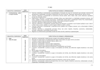 - 73 -
5º ANO
CONCEITOS /CONTEÚDOS
EIXO
TEMÁTICO
EXPECTATIVAS DE ENSINO E APRENDIZAGEM
Conhecimentos sobre
o corpo humano
Corpo,movimentoesaúde
Vivenciar, identificar e compreender as possibilidades e limitações do corpo em movimento (por exemplo: exercícios de
alongamento, flexibilidade, contração e relaxamento do tônus muscular, respiração, deslocamentos, dentre outros)
Vivenciar, identificar e compreender os movimentos naturais (andar, saltar, trepar, rolar, correr, balancear, equilibrar)
através de atividades lúdicas
Experimentar, identificar e compreender atividades lúdicas que desenvolvem as habilidades perceptivo-motoras, tais
como: imagem corporal, controle visual-motor, coordenação motora geral, coordenação motora fina, propriocepção,
orientação espacial, direcionalidade,lateralidade, noção espaço-temporal, equilíbrio
Vivenciar e identificar hábitos posturais e atitudes corporais
Vivenciar, identificar e compreender situações lúdicas que eduquem os sentidos e suas funções (audição e ouvir, visão e
o olhar, tato e o tocar, paladar e o sentir o gosto, olfato e o sentir o cheiro)
Vivenciar, identificar e compreender a importância dos cuidados com a higiene corporal, com a alimentação e hábitos
saudáveis de vida
Vivenciar, identificar e compreender princípios éticos, tais como: respeito, disciplina, autonomia, solidariedade,
amizade, cooperação, honestidade, dentre outros
Registrar os conhecimentos aprendidos através de textos escritos, desenhos e apresentações
CONCEITOS /CONTEÚDOS
EIXO
TEMÁTICO
EXPECTATIVAS DE ENSINO E APRENDIZAGEM
Jogo
Tipos de jogos
Jogosebrincadeirasdaculturapopular
Identificar, compreender e experimentar os jogos e brincadeiras tradicionais
Participar na organização e na elaboração das regras relacionados aos jogos internos escolares
Conhecer e praticar jogos de tabuleiro (dama, xadrez, etc.)
Identificar e realizar jogos sensoriais
Identificar, compreender e vivenciar jogos cooperativos
Identificar, compreender e vivenciar jogos pré-desportivos
Identificar os alguns jogos eletrônicos existentes e compreender suas funções
Conhecer, compreender e praticar os jogos e brincadeiras da família, das diferentes regiões brasileiras e de outros
países
Recriar jogos e brincadeiras
Compreender os jogos eletrônicos
Conhecer, compreender e praticar os jogos e brincadeiras da família, das diferentes regiões brasileiras e de outros
países
Recriar jogos e brincadeiras
Conhecer, compreender e praticar os jogos e brincadeiras da família, das diferentes regiões brasileiras e de outros
países
Registrar os conhecimentos aprendidos (através de desenhos, textos escritos, painéis)
Identificar, compreender e vivenciar princípios éticos, tais como: respeito, disciplina, autonomia, solidariedade, amizade,
cooperação, honestidade, dentre outros
 