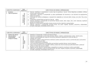 - 74 -
CONCEITOS /CONTEÚDOS
EIXO
TEMÁTICO
EXPECTATIVAS DE ENSINO E APRENDIZAGEM
Ginástica
Tipos de ginástica
Ginásticaesuas
manifestaçõesculturais
Vivenciar, identificar e compreender os vários tipos de ginásticas: natural, rítmica desportiva, acrobática, artística,
circense, geral, dentre outras
Experimentar, identificar e compreender as várias possibilidades de movimento e de manuseio de equipamentos
próprios da ginástica
Construção de materiais pedagógicos e equipamentos adaptados ao manuseio pelas crianças, tais como: fitas, arcos,
bolas, etc.
Composição e apresentação de frases por meio de gestos
Vivenciar, identificar e compreender os movimentos naturais (andar, saltar, trepar, rolar, correr, balancear, equilibrar)
através de atividades lúdicas
Registrar os conhecimentos aprendidos através de textos escritos, desenhos e apresentações
Vivenciar, identificar e compreender princípios éticos, tais como: respeito, disciplina, autonomia, solidariedade,
amizade, cooperação, honestidade, dentre outros
CONCEITOS /CONTEÚDOS
EIXO
TEMÁTICO
EXPECTATIVAS DE ENSINO E APRENDIZAGEM
História das danças
Tipos de dança
Possibilidades de
criação em dança
Dança,culturapopulare
criação
Identificar e compreender a história das diversas danças
Identificar e compreender os vários tipos de dança: clássica, moderna, contemporânea, criativa, dentre outras
Vivenciar as possibilidades de criação de movimentos expressivos respeitando os ritmos de cada um.
Dialogar com o grupo
Reconhecer e explicar o desenvolvimento individual e coletivo valorizando o aluno e contribuindo para a auto-estima
Expressar oralmente suas idéias
Construir coletivamente coreografias
Criar movimentos expressivos e coreografias que tematizem questões afetivas, sociais e estéticas
Discutir acerca da dança como linguagem estética, produto da cultura humana que pode desenvolver o potencial
artístico e criativo das crianças e jovens
Registrar (escrita, desenho e apresentações coreográficas) os aspectos conceituais e práticos aprendidos
Identificar, compreender e vivenciar princípios éticos, tais como: respeito, disciplina, autonomia, solidariedade,
amizade, cooperação, honestidade, dentre outros
 