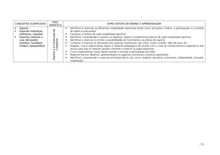 - 75 -
CONCEITOS /CONTEÚDOS
EIXO
TEMÁTICO
EXPECTATIVAS DE ENSINO E APRENDIZAGEM
Esporte
Esportes individuais
(atletismo, natação)
Esportes coletivos e
suas derivações
(voleibol, handebol,
futebol, basquetebol)
EsporteeaConstruçãoda
Cidadania
Identificar e vivenciar as diferentes modalidades esportivas tendo como princípios o lúdico, a participação e a inclusão
de todos os educandos
Conhecer a história de cada modalidade esportiva
Identificar, compreender e praticar os objetivos, regras e fundamentos básicos de cada modalidade esportiva
Identificar e vivenciar os limites e possibilidades de movimentos na prática do esporte
Conhecer e vivenciar as derivações dos esportes tradicionais, tais como: futsal, futvôlei, vôlei de areia, etc.
Adaptar, criar e experimentar regras e material pedagógico de acordo com o nível de conhecimento e experiência dos
alunos para que os mesmos possam conhecer e praticar os jogos esportivos
Criar e experimentar novas regras visando a inclusão e participação de todos
Registrar (escrita, desenho, apresentações) os aspectos conceituais e práticos aprendidos
Identificar, compreender e vivenciar princípios éticos, tais como: respeito, disciplina, autonomia, solidariedade, amizade,
cooperação
 