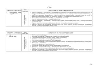 - 76 -
6º ANO
CONCEITOS /CONTEÚDOS
EIXO
TEMÁTICO
EXPECTATIVAS DE ENSINO E APRENDIZAGEM
Conhecimentos sobre
o corpo humano
Corpo,movimentoe
saúde
Vivenciar, identificar e compreender as possibilidades e limitações do corpo em movimento (por exemplo: exercícios de
alongamento, flexibilidade, contração e relaxamento do tônus muscular, respiração, deslocamentos, dentre outros)
Experimentar atividades que possibilitem o auto-conhecimento corporal durante a atividade física, tais como: as
alterações fisiológicas relacionadas aos batimentos cardíacos e à respiração durante a atividade física
Desenvolver o sentimento de “realização”, nas atividades de movimento
Vivenciar práticas corporais ao ar livre e junto à natureza
Vivenciar, identificar e compreender a importância dos cuidados com a higiene corporal, com a alimentação e hábitos
saudáveis de vida
Registrar os conhecimentos aprendidos através de textos escritos, desenhos e apresentações
Vivenciar, identificar e compreender princípios éticos, tais como: respeito, disciplina, autonomia, solidariedade,
amizade, cooperação, honestidade, dentre outros
CONCEITOS /CONTEÚDOS
EIXO
TEMÁTICO
EXPECTATIVAS DE ENSINO E APRENDIZAGEM
Jogo
Tipos de jogos
Jogosebrincadeirasda
culturapopular
Conhecer a história dos jogos
Identificar, compreender e experimentar os jogos e brincadeiras cantadas
Conhecer e praticar jogos de tabuleiro ( dama, xadrez, ludo e outros)
Identificar, compreender e vivenciar jogos pré-desportivos
Conhecer e compreender e praticar os jogos cooperativos
Conhecer, compreender e vivenciar jogos e brincadeiras da família, das diferentes regiões brasileiras e de outros países
Recriar jogos e brincadeiras
Construir brinquedos com materiais diversos
Participar de festivais de jogos com ênfase na ludicidade e na cooperação
Participar na organização de eventos e regras escolares relacionados aos jogos
Registrar os conhecimentos aprendidos através de desenhos, textos escritos, painéis
Identificar, compreender e vivenciar princípios éticos, tais como: respeito, diálogo, disciplina, autonomia, solidariedade,
amizade, cooperação, honestidade, dentre outros
 