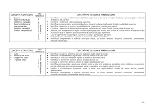 - 78 -
CONCEITOS /CONTEÚDOS
EIXO
TEMÁTICO
EXPECTATIVAS DE ENSINO E APRENDIZAGEM
Esporte
Esportes individuais
(atletismo, natação)
Esportes coletivos e
suas derivações
(voleibol, handebol,
futebol, basquetebol)
EsporteeaConstruçãoda
Cidadania
Identificar e vivenciar as diferentes modalidades esportivas tendo como princípios o lúdico, a participação e a inclusão
de todos os educandos
Conhecer a história de cada modalidade esportiva
Identificar, compreender e praticar os objetivos, regras e fundamentos básicos de cada modalidade esportiva
Identificar e vivenciar os limites e possibilidades de movimentos na prática do esporte
Conhecer e vivenciar as derivações dos esportes tradicionais, tais como: futsal, futvôlei, vôlei de areia, etc.
Adaptar, criar e experimentar regras e material pedagógico de acordo com o nível de conhecimento e experiência dos
alunos para que os mesmos possam conhecer e praticar os jogos esportivos
Criar e experimentar novas regras visando a inclusão e participação de todos
Registrar (escrita, desenho) os aspectos conceituais e práticos aprendidos
Identificar, compreender e vivenciar princípios éticos, tais como: respeito, disciplina, autonomia, solidariedade,
amizade, cooperação
CONCEITOS /CONTEÚDOS
EIXO
TEMÁTICO
EXPECTATIVAS DE ENSINO E APRENDIZAGEM
Luta
Histórico das lutas
Origem das lutas
Tipos de lutas
Lutasesuas
manifestaçõesculturais
Identificar a origem e a história das lutas (capoeira, judô, karatê e outras)
Identificar e compreender o significado cultural e filosófico de cada luta
Identificar as lutas das diferentes regiões brasileiras e de outros países
Identificar os elementos técnicos básicos de cada tipo de luta
Executar os elementos técnicos básicos de cada modalidade de luta
Identificar, compreender e explicar as relações entre as lutas e os problemas sociais tais como: violência, consumismo,
uso de substâncias químicas prejudiciais à saúde, corpolatria, preconceito, dentre outros
Explicar o conhecimento apropriado sobre o tema lutas registrando-os através de textos escritos, painéis,
apresentações
Identificar, compreender e vivenciar princípios éticos, tais como: respeito, disciplina, autonomia, solidariedade,
amizade, cooperação, honestidade, dentre outros
 